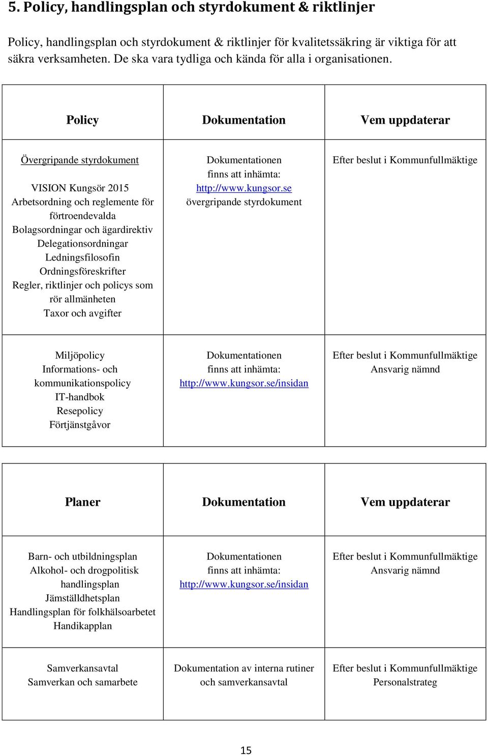 Policy Dokumentation Vem uppdaterar Övergripande styrdokument VISION Kungsör 2015 Arbetsordning och reglemente för förtroendevalda Bolagsordningar och ägardirektiv Delegationsordningar