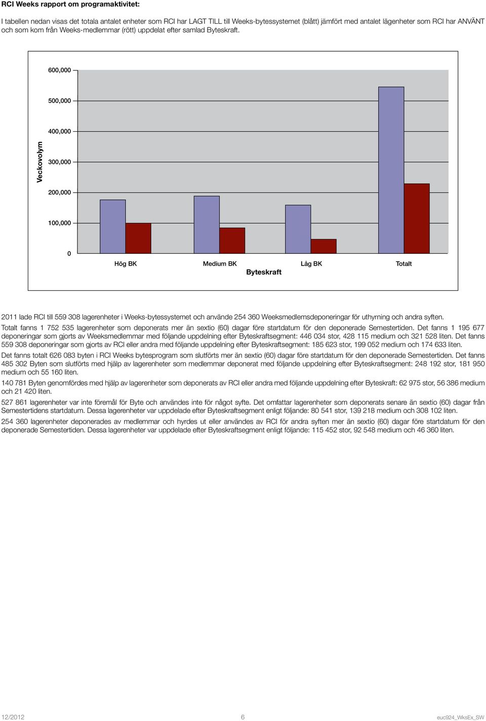 600,000 500,000 400,000 Veckovolym 300,000 200,000 100,000 0 Hög BK Medium BK Låg BK Totalt Byteskraft 2011 lade RCI till 559 308 lagerenheter i Weeks-bytessystemet och använde 254 360