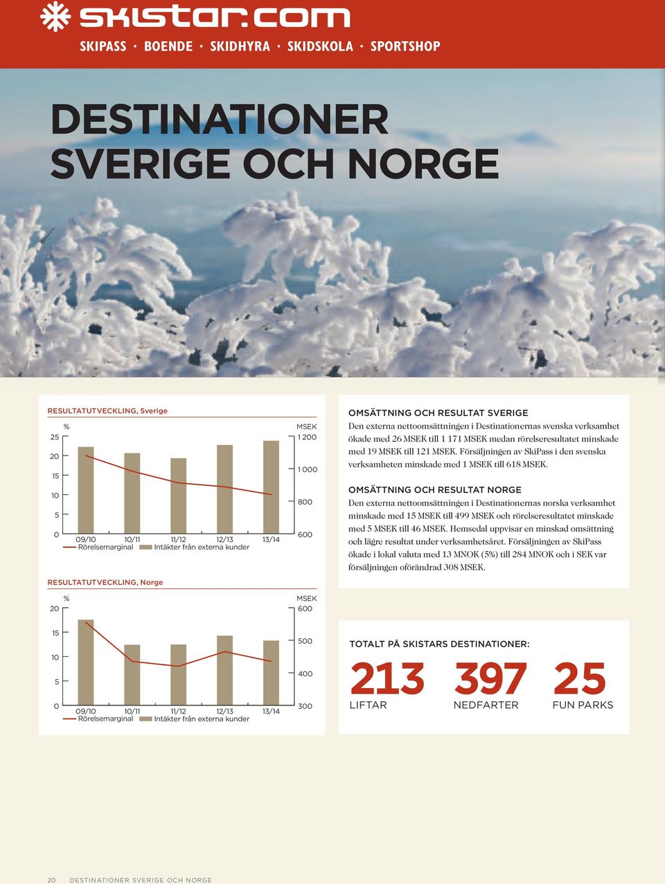 rörelseresultatet minskade med 19 MSEK till 121 MSEK. Försäljningen av SkiPass i den svenska verksamheten minskade med 1 MSEK till 618 MSEK.