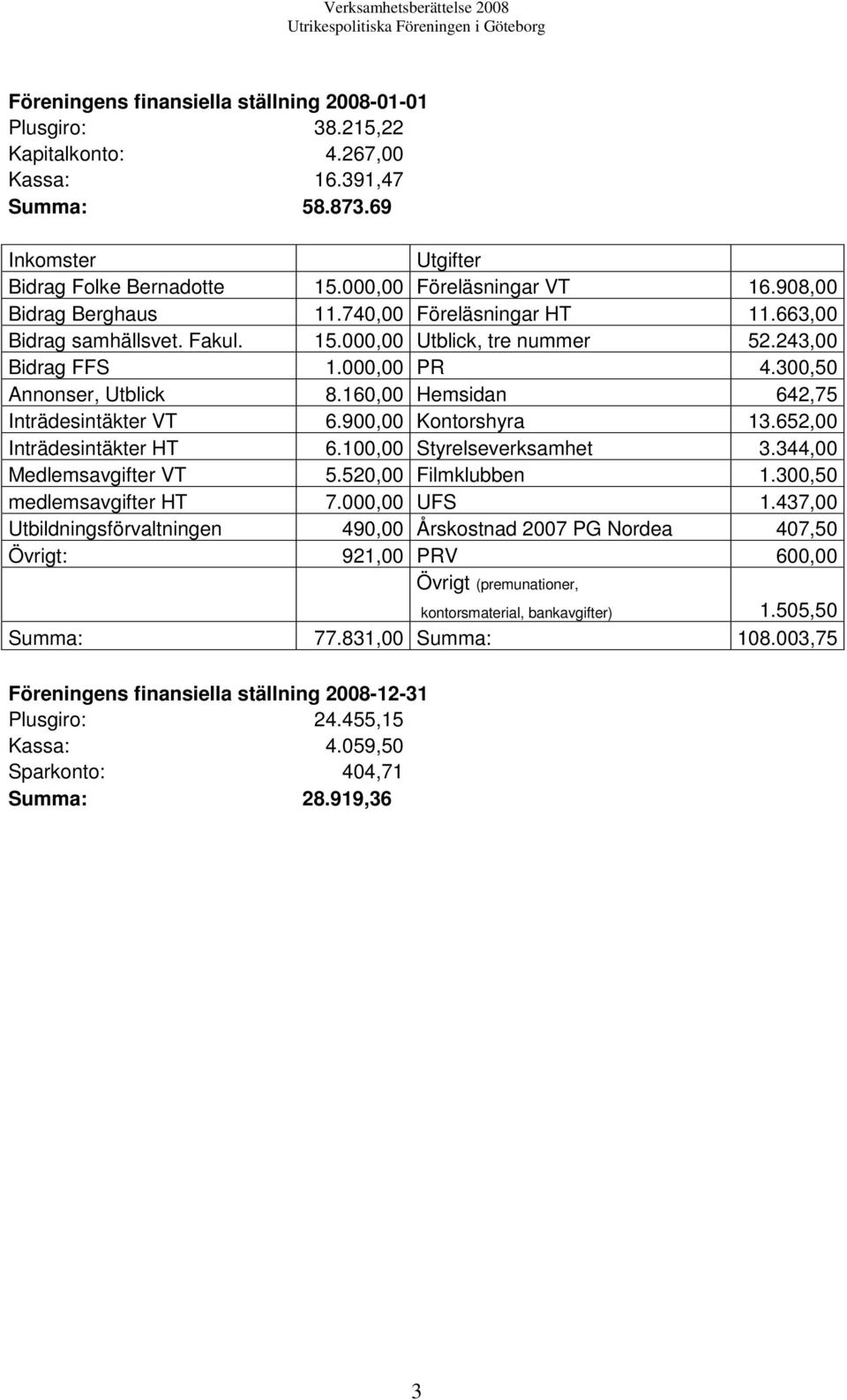 160,00 Hemsidan 642,75 Inträdesintäkter VT 6.900,00 Kontorshyra 13.652,00 Inträdesintäkter HT 6.100,00 Styrelseverksamhet 3.344,00 Medlemsavgifter VT 5.520,00 Filmklubben 1.