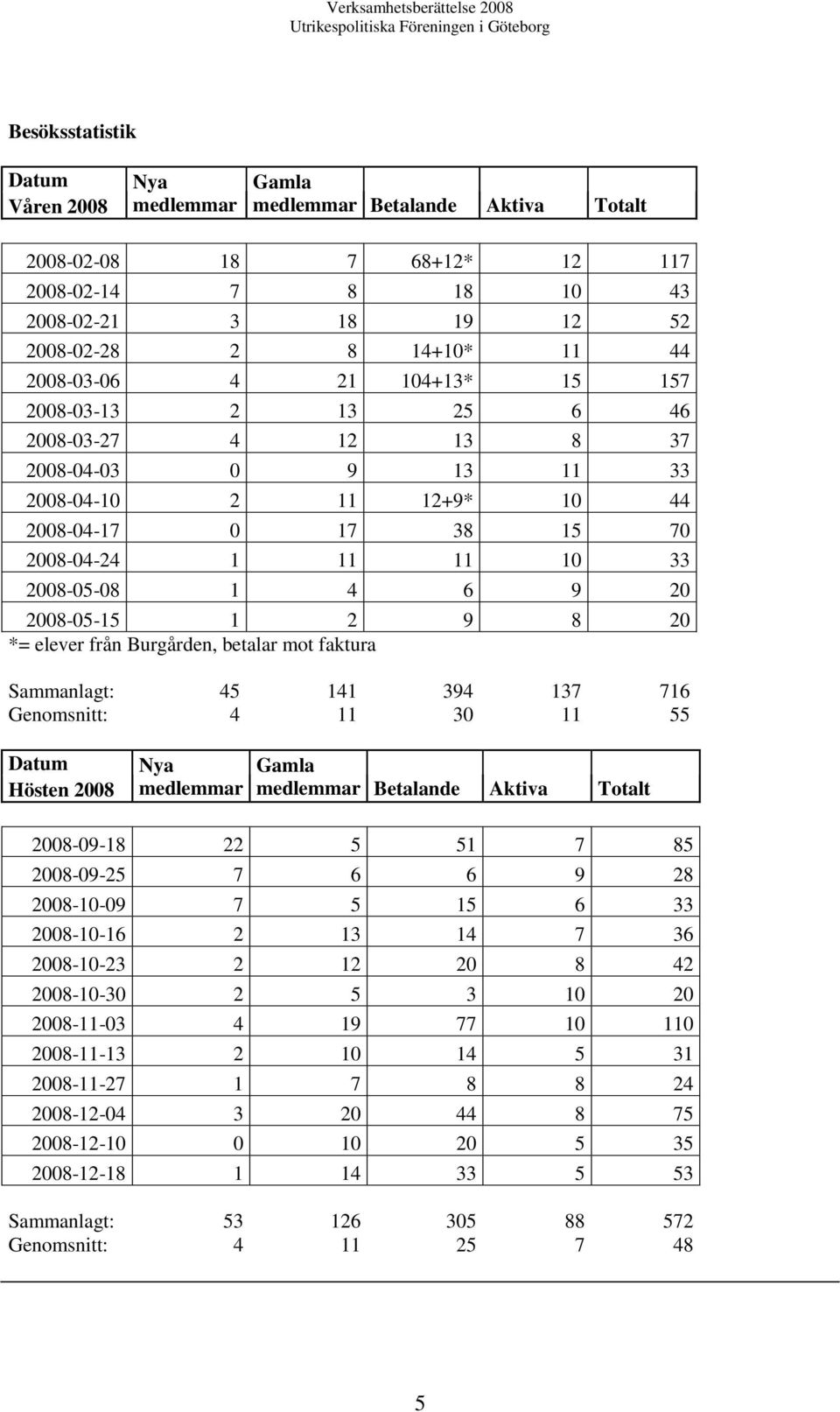 20 2008-05-15 1 2 9 8 20 *= elever från Burgården, betalar mot faktura Sammanlagt: 45 141 394 137 716 Genomsnitt: 4 11 30 11 55 Datum Hösten 2008 Nya medlemmar Gamla medlemmar Betalande Aktiva Totalt