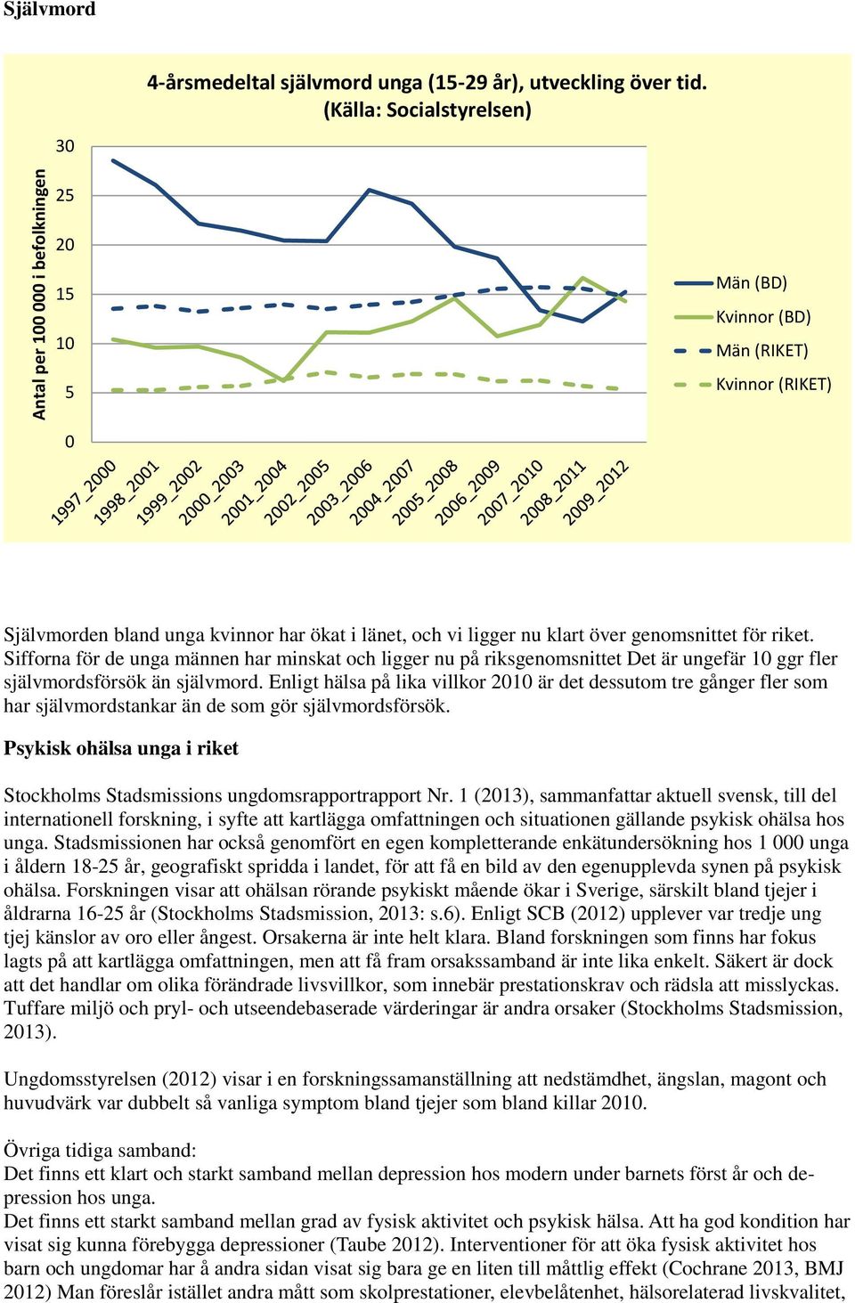 Siffrna för de unga männen har minskat ch ligger nu på riksgenmsnittet Det är ungefär 10 ggr fler självmrdsförsök än självmrd.