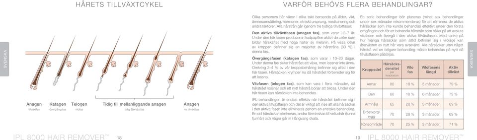 Under den här fasen producerar hudpapillen aktivt de celler som bildar hårskaftet med höga halter av melanin. På vissa delar av kroppen befinner sig en majoritet av hårstråna (83 %) i denna fas.