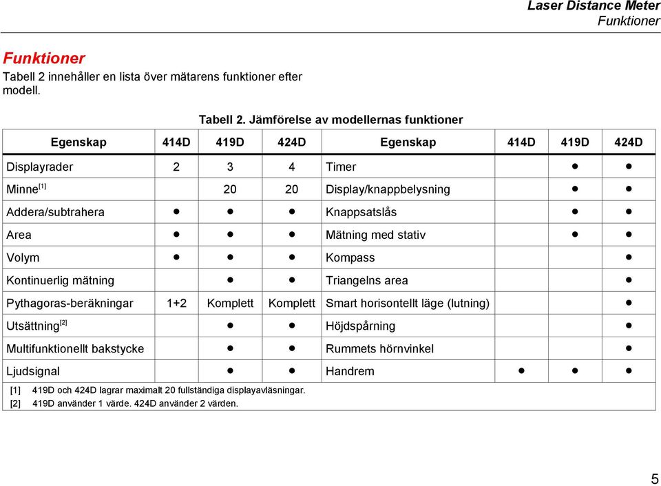 Jämförelse av modellernas funktioner Egenskap 414D 419D 424D Egenskap 414D 419D 424D Displayrader 2 3 4 Timer Minne [1] 20 20 Display/knappbelysning Addera/subtrahera