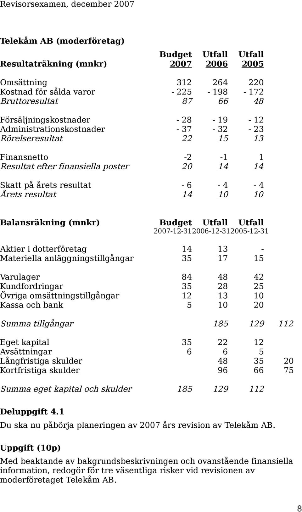 Balansräkning (mnkr) Budget Utfall Utfall 2007-12-312006-12-312005-12-31 Aktier i dotterföretag 14 13 - Materiella anläggningstillgångar 35 17 15 Varulager 84 48 42 Kundfordringar 35 28 25 Övriga