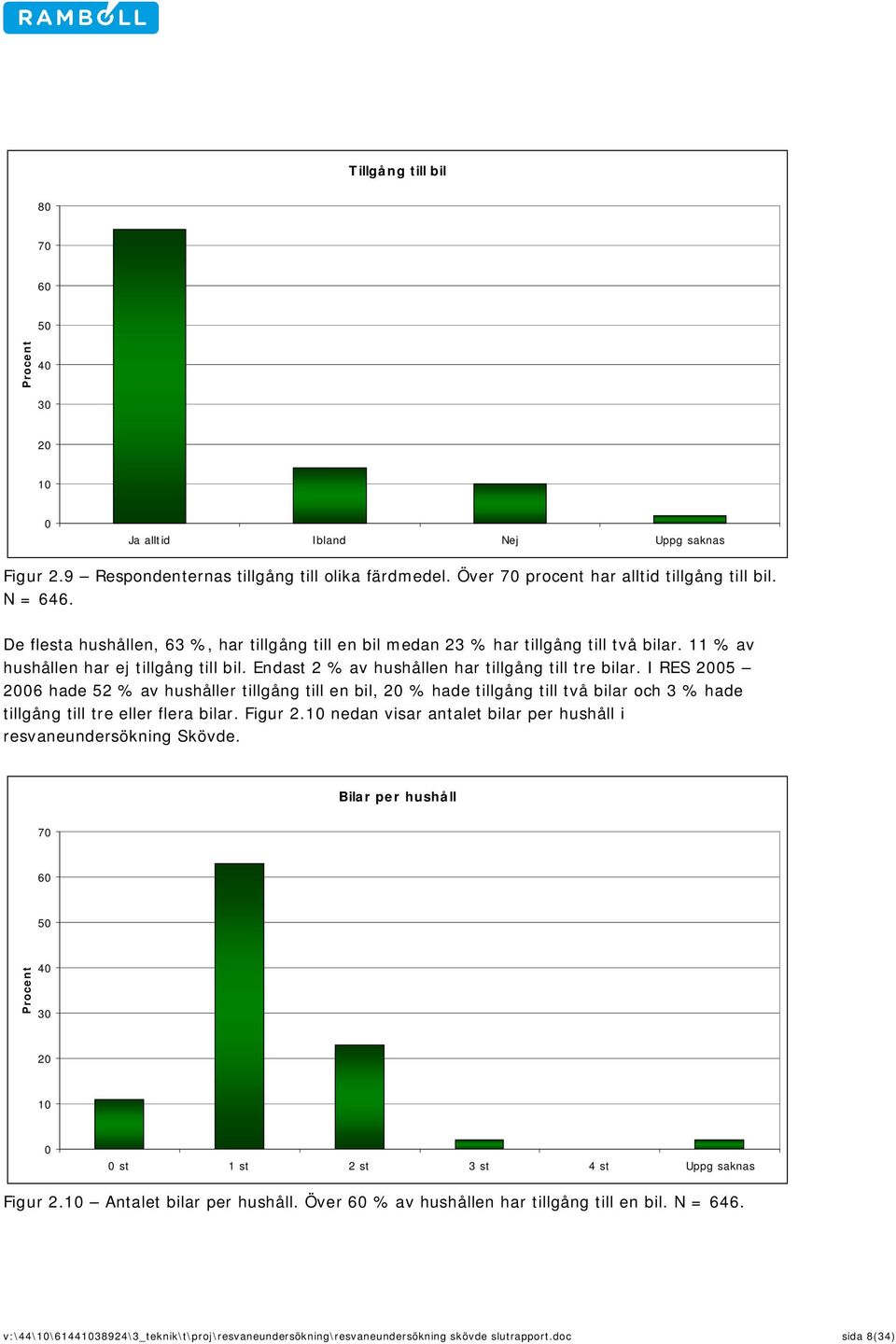 I RES 2005 2006 hade 52 % av hushåller tillgång till en bil, 20 % hade tillgång till två bilar och 3 % hade tillgång till tre eller flera bilar. Figur 2.