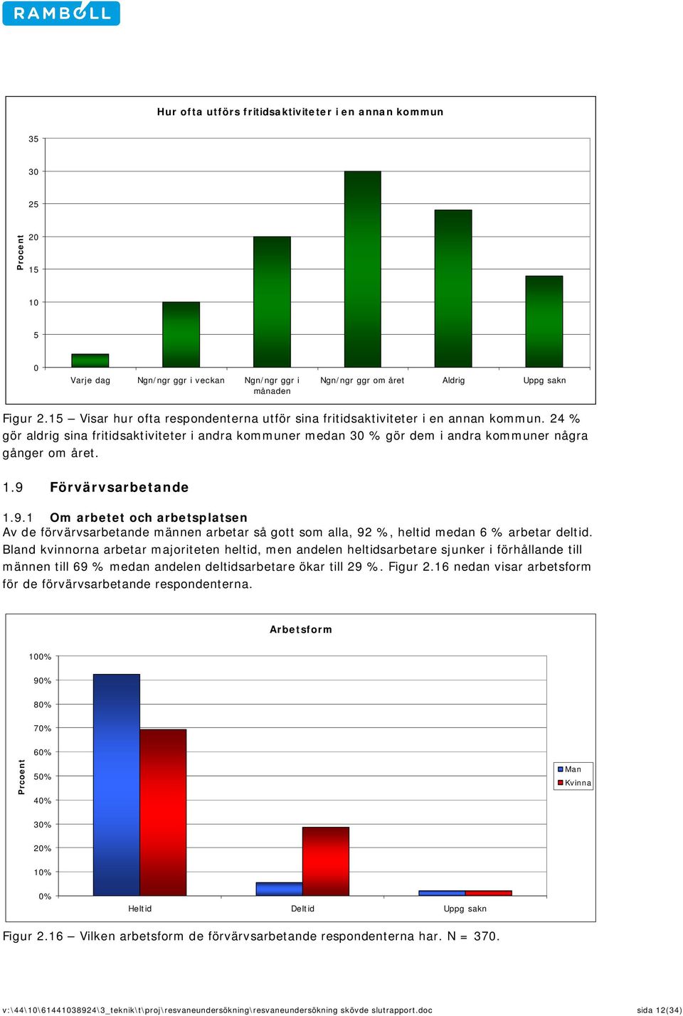 9 Förvärvsarbetande 1.9.1 Om arbetet och arbetsplatsen Av de förvärvsarbetande männen arbetar så gott som alla, 92 %, heltid medan 6 % arbetar deltid.