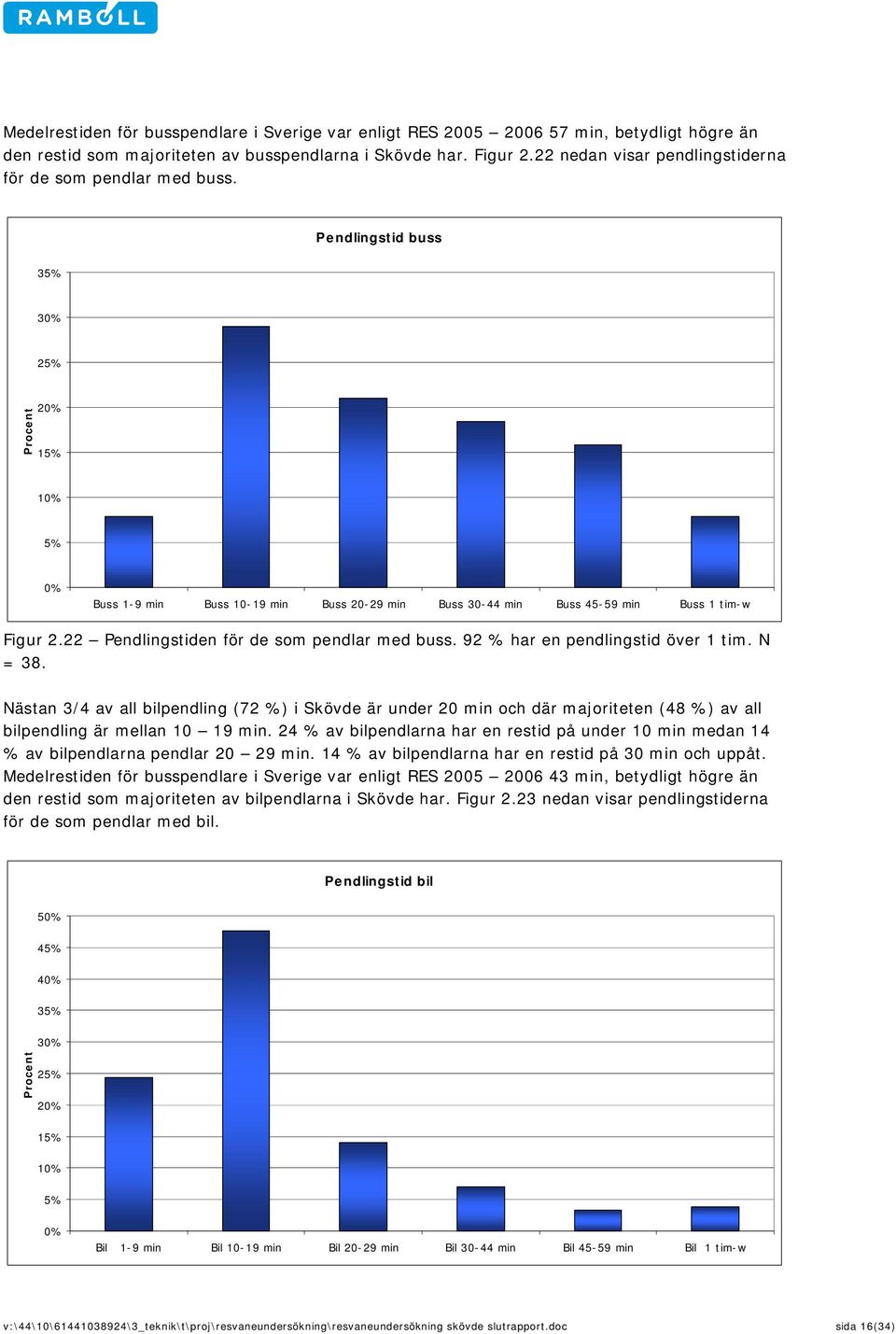 22 Pendlingstiden för de som pendlar med buss. 92 % har en pendlingstid över 1 tim. N = 38.