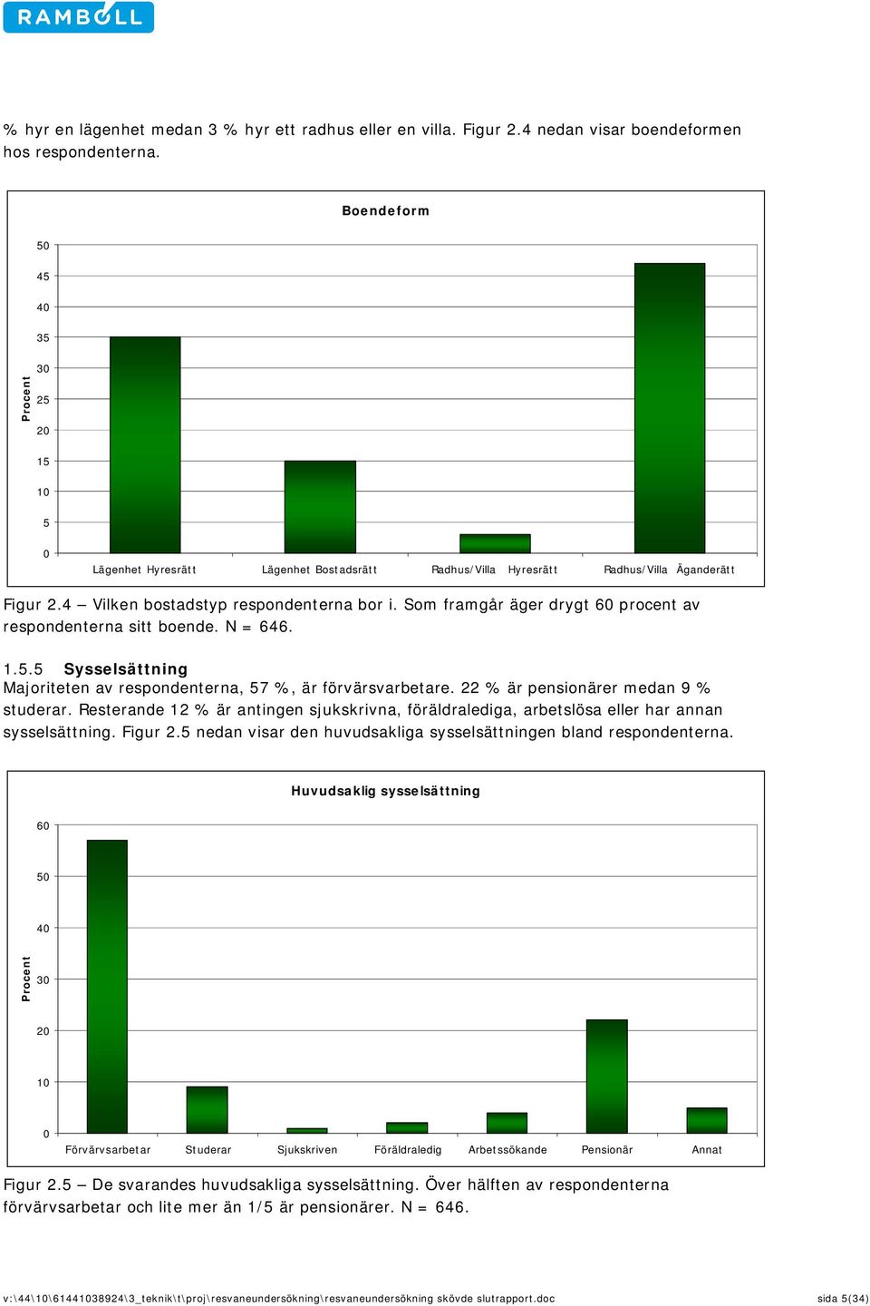 Som framgår äger drygt 60 procent av respondenterna sitt boende. N = 646. 1.5.5 Sysselsättning Majoriteten av respondenterna, 57 %, är förvärsvarbetare. 22 % är pensionärer medan 9 % studerar.