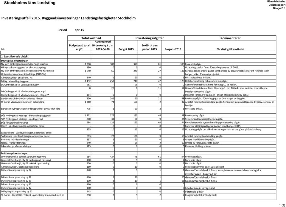 m period Prognos Förklaring till avvikelse 1. Specificerade objekt Strategiska investeringar Ny- och ombyggnation av Södertälje Sjukhus 1 200 303 370 81 330 Projektet pågår.