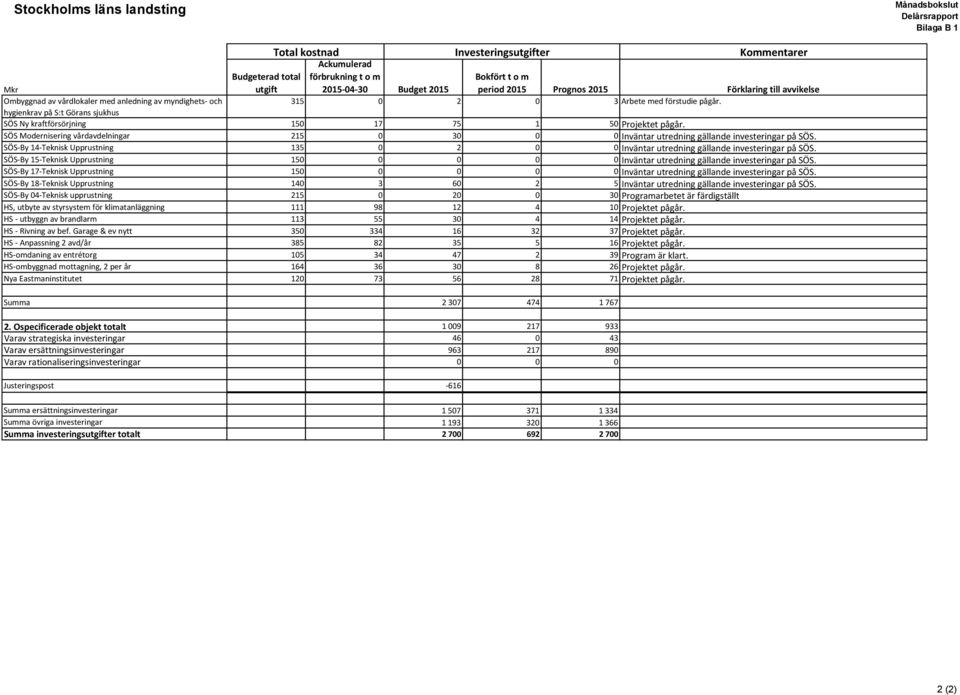 hygienkrav på S:t Görans sjukhus SÖS Ny kraftförsörjning 150 17 75 1 50 Projektet pågår. SÖS Modernisering vårdavdelningar 215 0 30 0 0 Inväntar utredning gällande investeringar på SÖS.