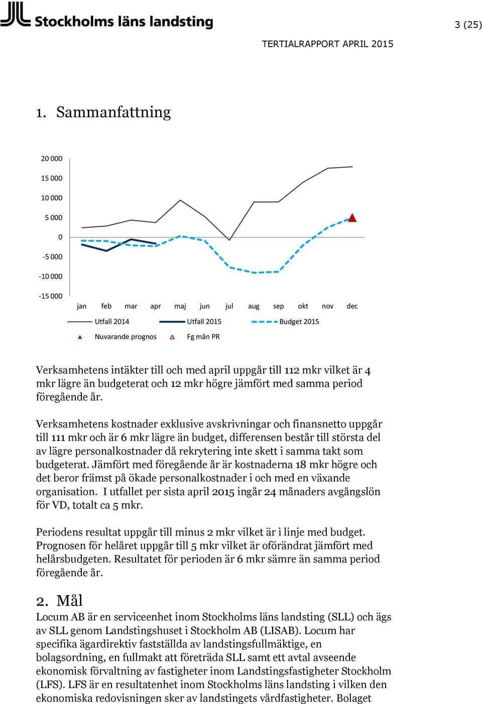 april uppgår till 112 mkr vilket är 4 mkr lägre än budgeterat och 12 mkr högre jämfört med samma period föregående år.