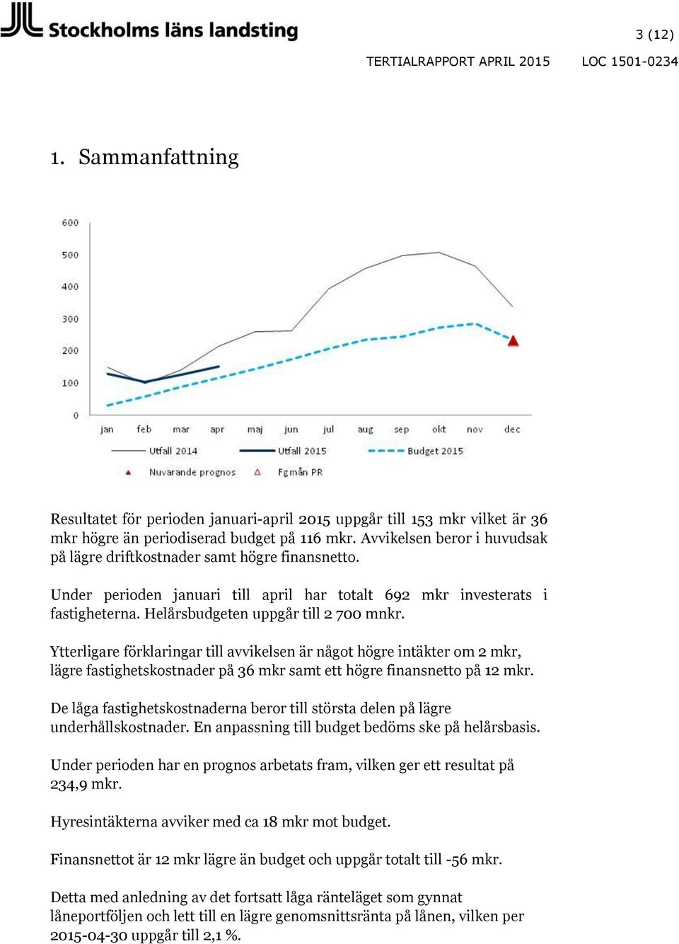 Ytterligare förklaringar till avvikelsen är något högre intäkter om 2 mkr, lägre fastighetskostnader på 36 mkr samt ett högre finansnetto på 12 mkr.