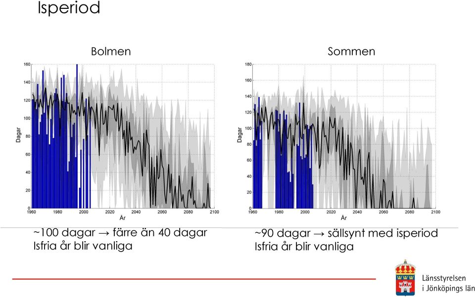 år blir vanliga ~90 dagar