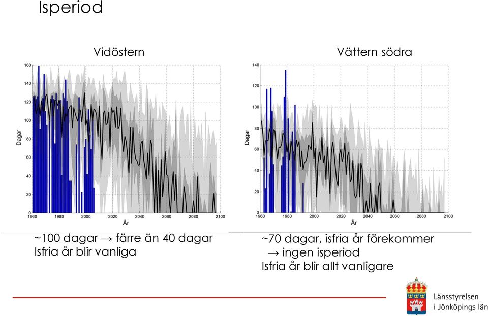 vanliga ~70 dagar, isfria år förekommer