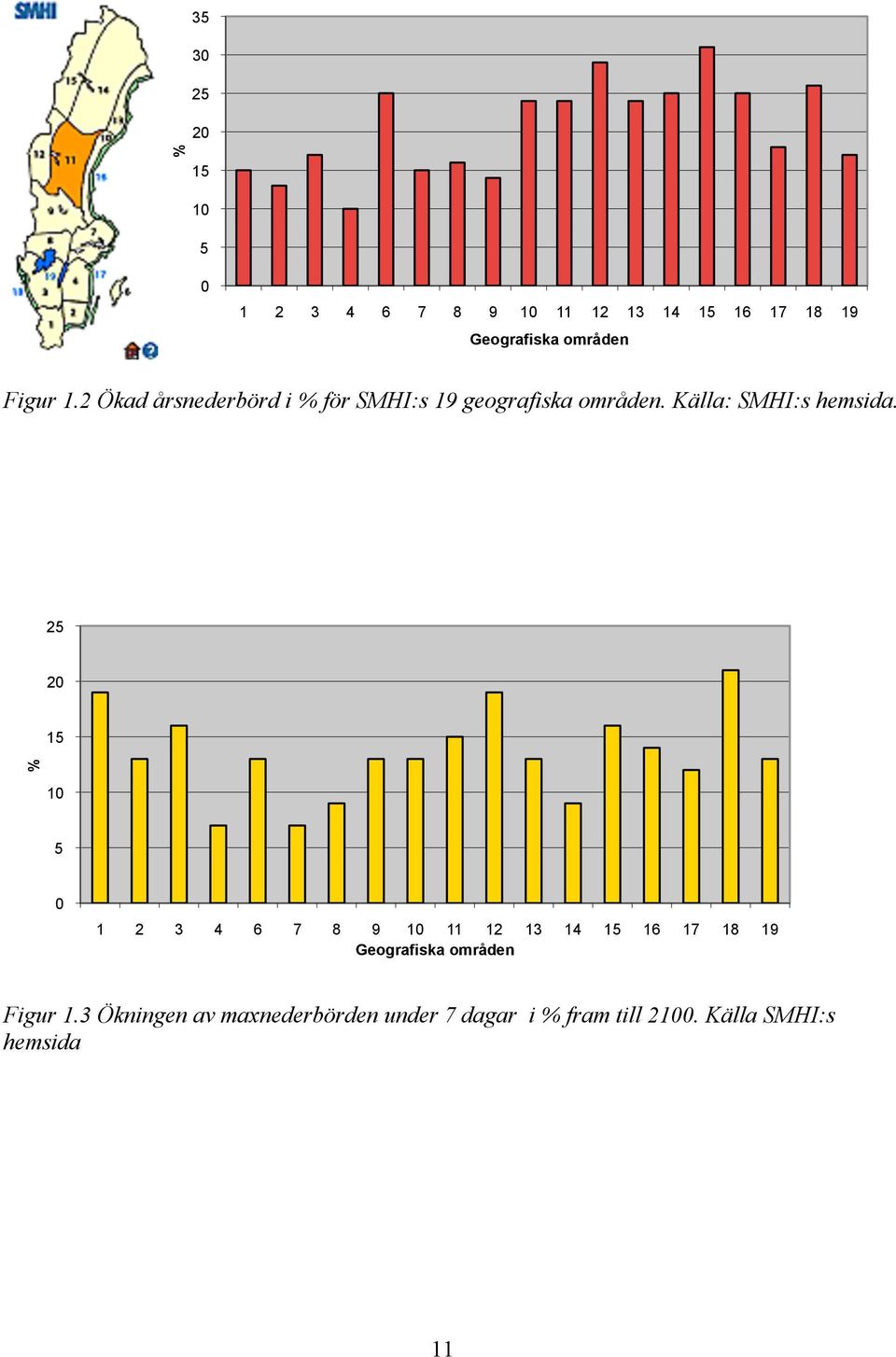 25 20 15 % 10 5 0 1 2 3 4 6 7 8 9 10 11 12 13 14 15 16 17 18 19 Geografiska områden Figur