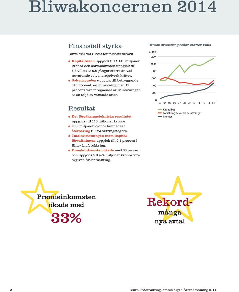 Solvensgraden uppgick till betryggande 346 procent, en minskning med 12 procent från föregående år. Minskningen är en följd av växande affär.