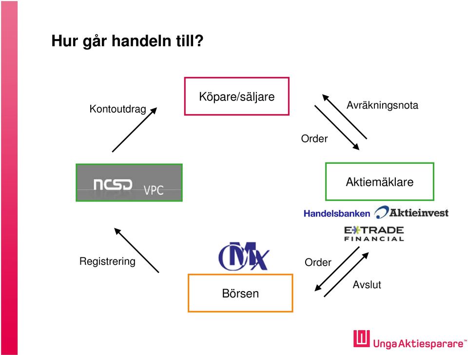 Avräkningsnota Order