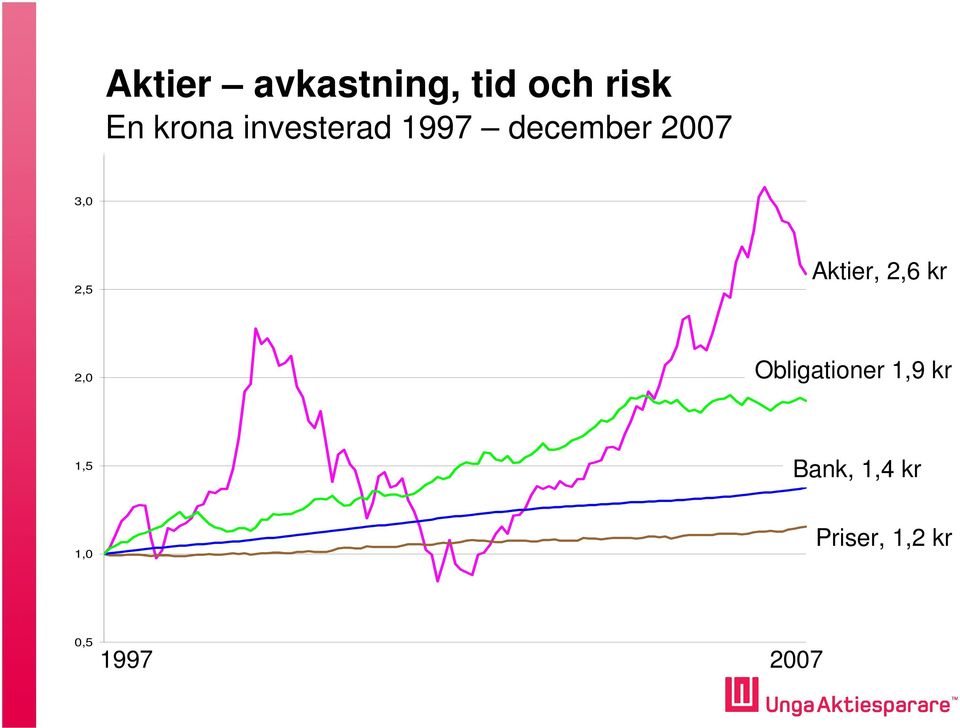 Aktier, 2,6 kr 2,0 Obligationer 1,9 kr