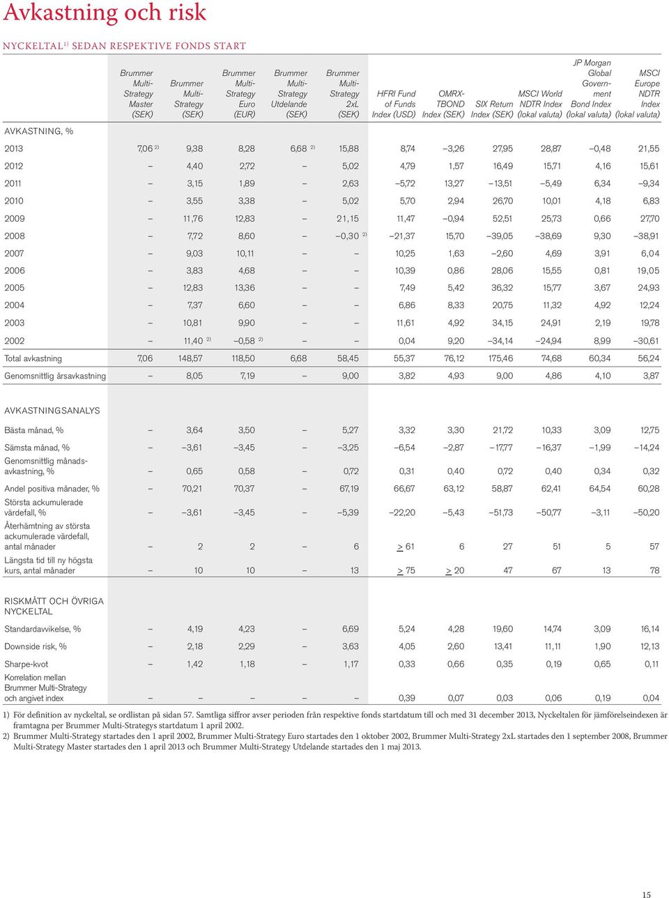 (lokal valuta) MSCI Europe NDTR Index (lokal valuta) AVKASTNING, % 2013 7,06 2) 9,38 8,28 6,68 2) 15,88 8,74 3,26 27,95 28,87 0,48 21,55 2012 4,40 2,72 5,02 4,79 1,57 16,49 15,71 4,16 15,61 2011 3,15