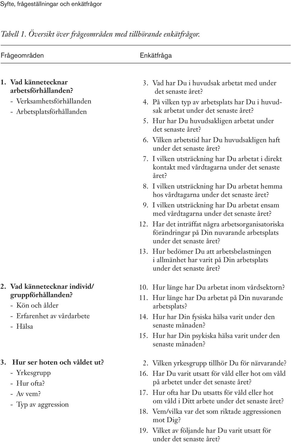 - Yrkesgrupp - Hur ofta? - Av vem? - Typ av aggression 3. Vad har Du i huvudsak arbetat med under det senaste året? 4. På vilken typ av arbetsplats har Du i huvudsak arbetat under det senaste året? 5.