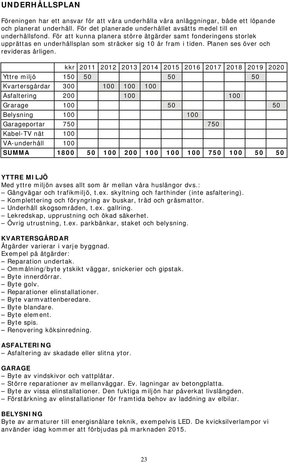 kkr 2011 2012 2013 2014 2015 2016 2017 2018 2019 2020 Yttre miljö 150 50 50 50 Kvartersgårdar 300 100 100 100 Asfaltering 200 100 100 Grarage 100 50 50 Belysning 100 100 Garageportar 750 750 Kabel-TV