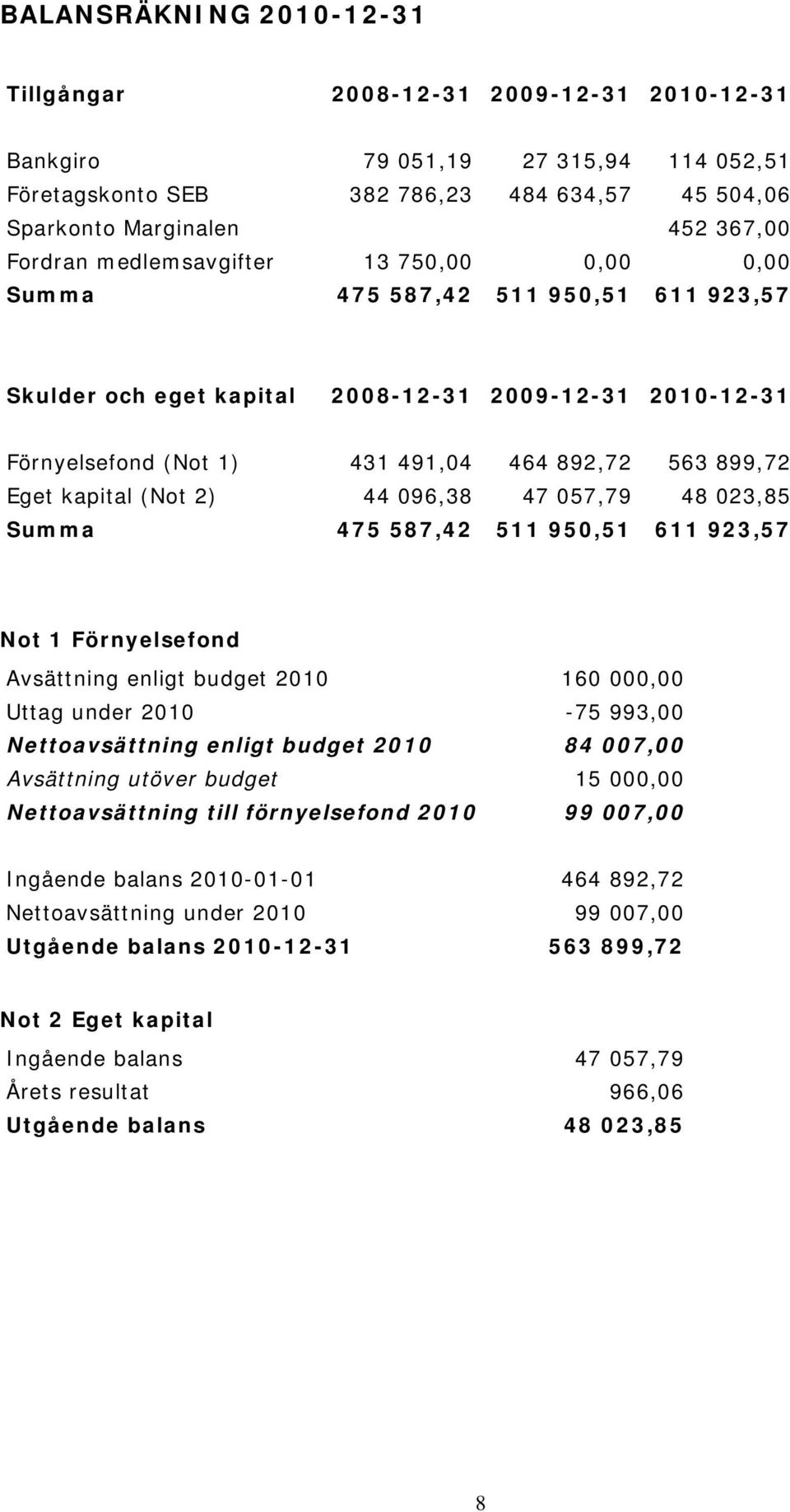 kapital (Not 2) 44 096,38 47 057,79 48 023,85 Summa 475 587,42 511 950,51 611 923,57 Not 1 Förnyelsefond Avsättning enligt budget 2010 160 000,00 Uttag under 2010-75 993,00 Nettoavsättning enligt