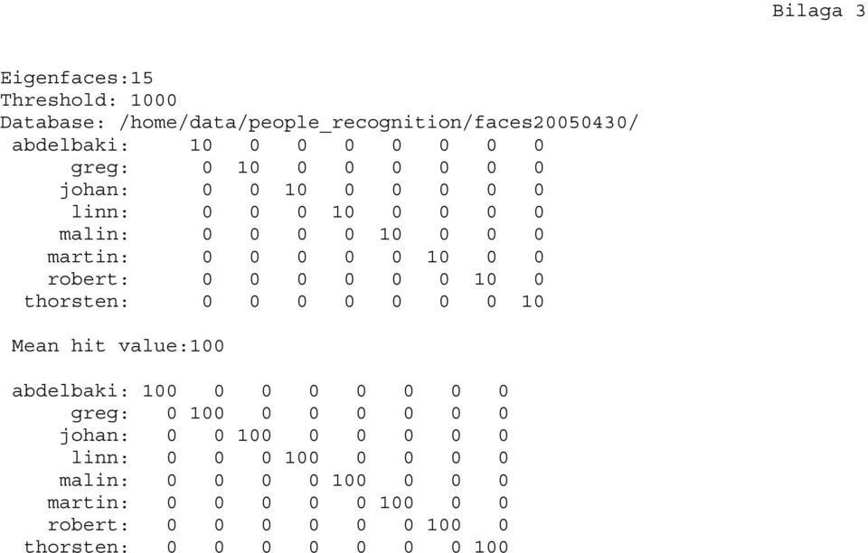 0 10 0 thorsten: 0 0 0 0 0 0 0 10 Mean hit value:100 abdelbaki: 100 0 0 0 0 0 0 0 greg: 0 100 0 0 0 0 0 0 johan: 0 0 100 0 0 0 0