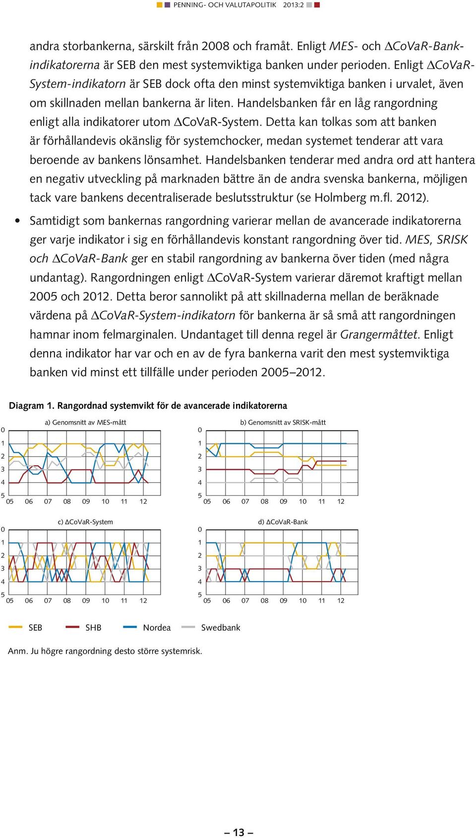 Handelsbanken får en låg rangordnng enlgt alla ndkatorer utom ΔCoVaR-System.