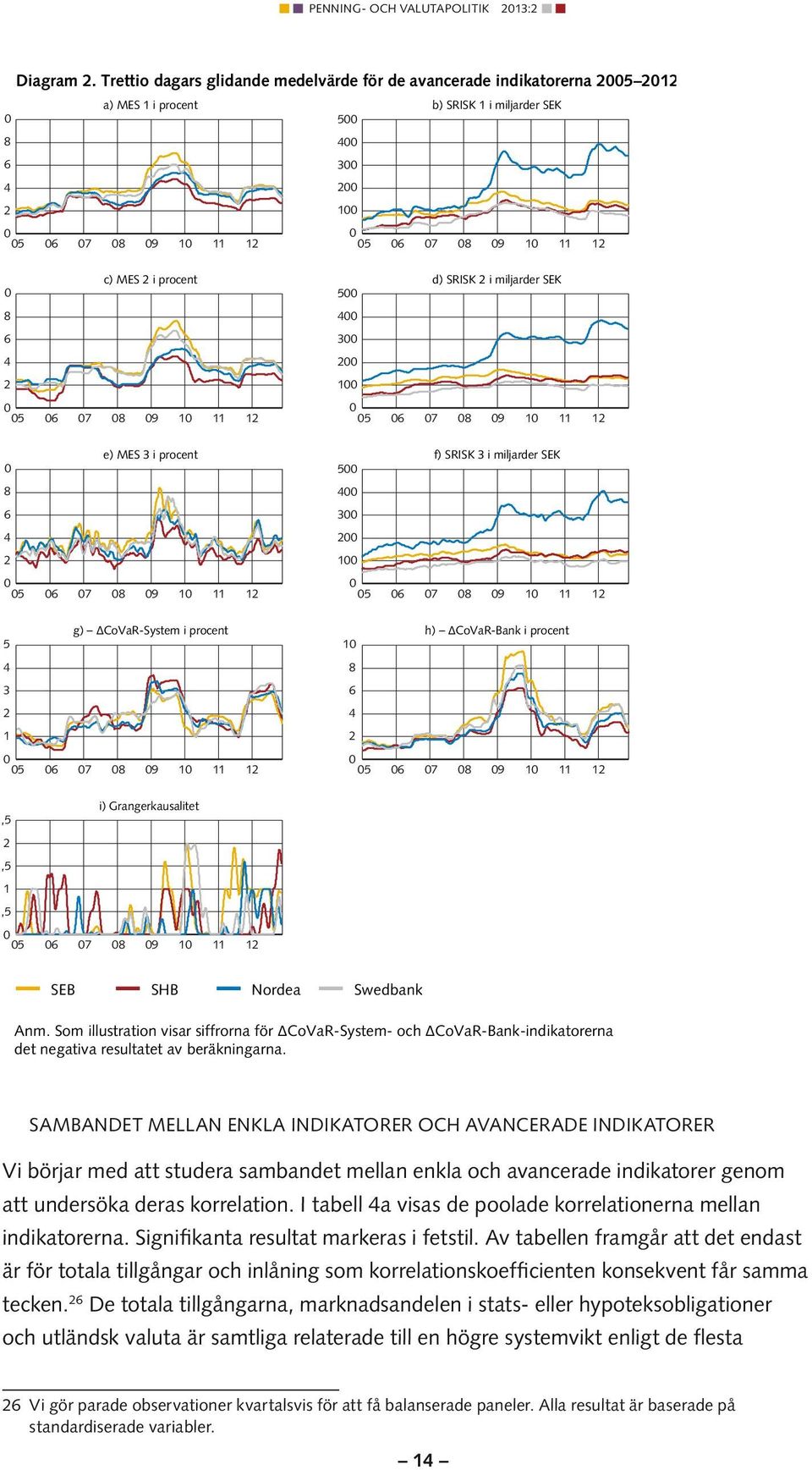 3 procent f) SRISK 3 mljarder SEK 1 8 5 4 6 3 4 2 2 1 g) ΔCoVaR-System procent 5 4 3 2 1 h) ΔCoVaR-Bank procent 1 8 6 4 2 ) Grangerkausaltet 2,5 2 1,5 1,5 SEB SHB Nordea Swedbank Anm.