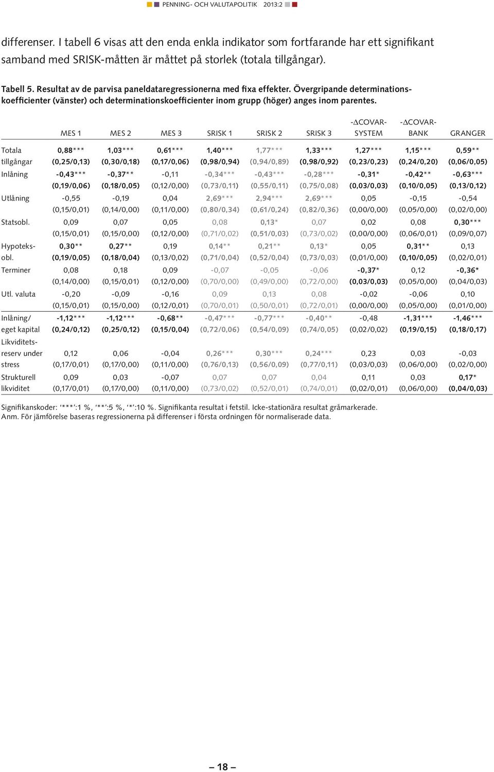 MES 1 MES 2 MES 3 SRISK 1 SRISK 2 SRISK 3 System -ΔCoVaR- -ΔCoVaR- Bank Granger Totala tllgångar,88*** (,25/,13) 1,3*** (,3/,18),61*** (,17/,6) 1,4*** (,98/,94) 1,77*** (,94/,89) 1,33*** (,98/,92)