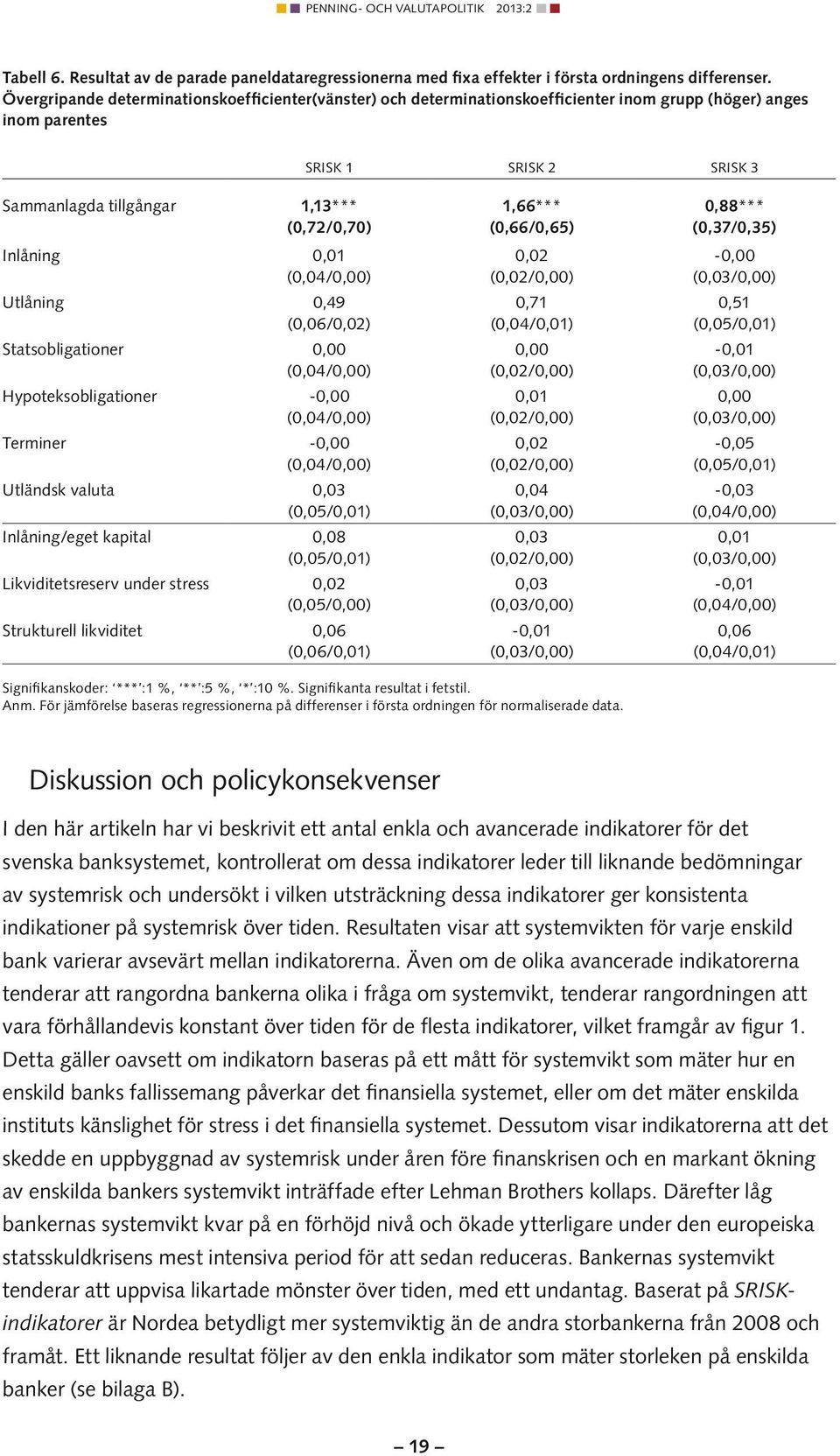 Utlånng,49 (,6/,2) Statsoblgatoner, (,4/,) Hypoteksoblgatoner -, (,4/,) Termner -, (,4/,) Utländsk valuta,3 (,5/,1) Inlånng/eget kaptal,8 (,5/,1) Lkvdtetsreserv under stress,2 (,5/,) Strukturell