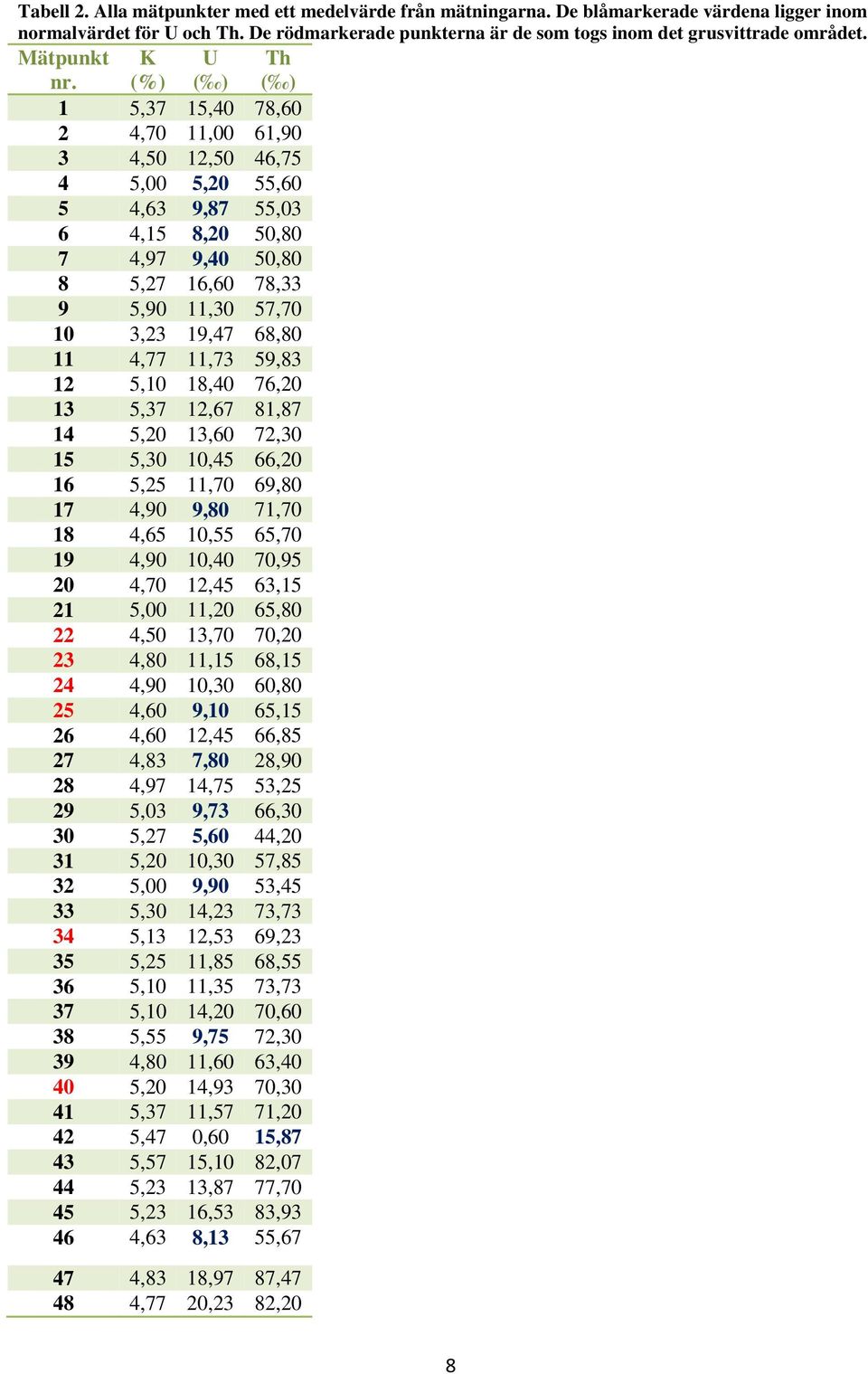 K (%) U ( ) Th ( ) 1 5,37 15,40 78,60 2 4,70 11,00 61,90 3 4,50 12,50 46,75 4 5,00 5,20 55,60 5 4,63 9,87 55,03 6 4,15 8,20 50,80 7 4,97 9,40 50,80 8 5,27 16,60 78,33 9 5,90 11,30 57,70 10 3,23 19,47