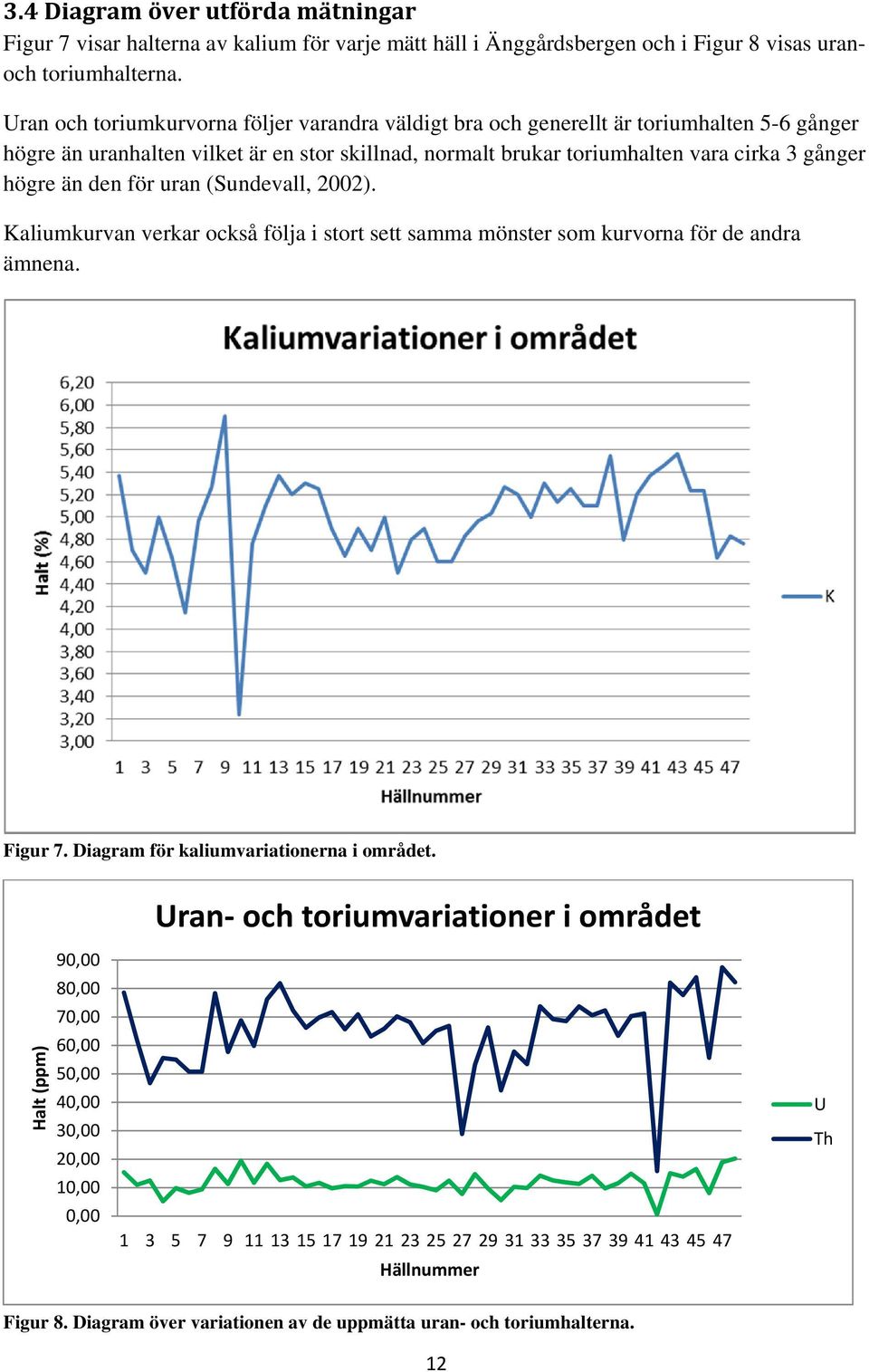 den för uran (Sundevall, 2002). Kaliumkurvan verkar också följa i stort sett samma mönster som kurvorna för de andra ämnena. Figur 7. Diagram för kaliumvariationerna i området.