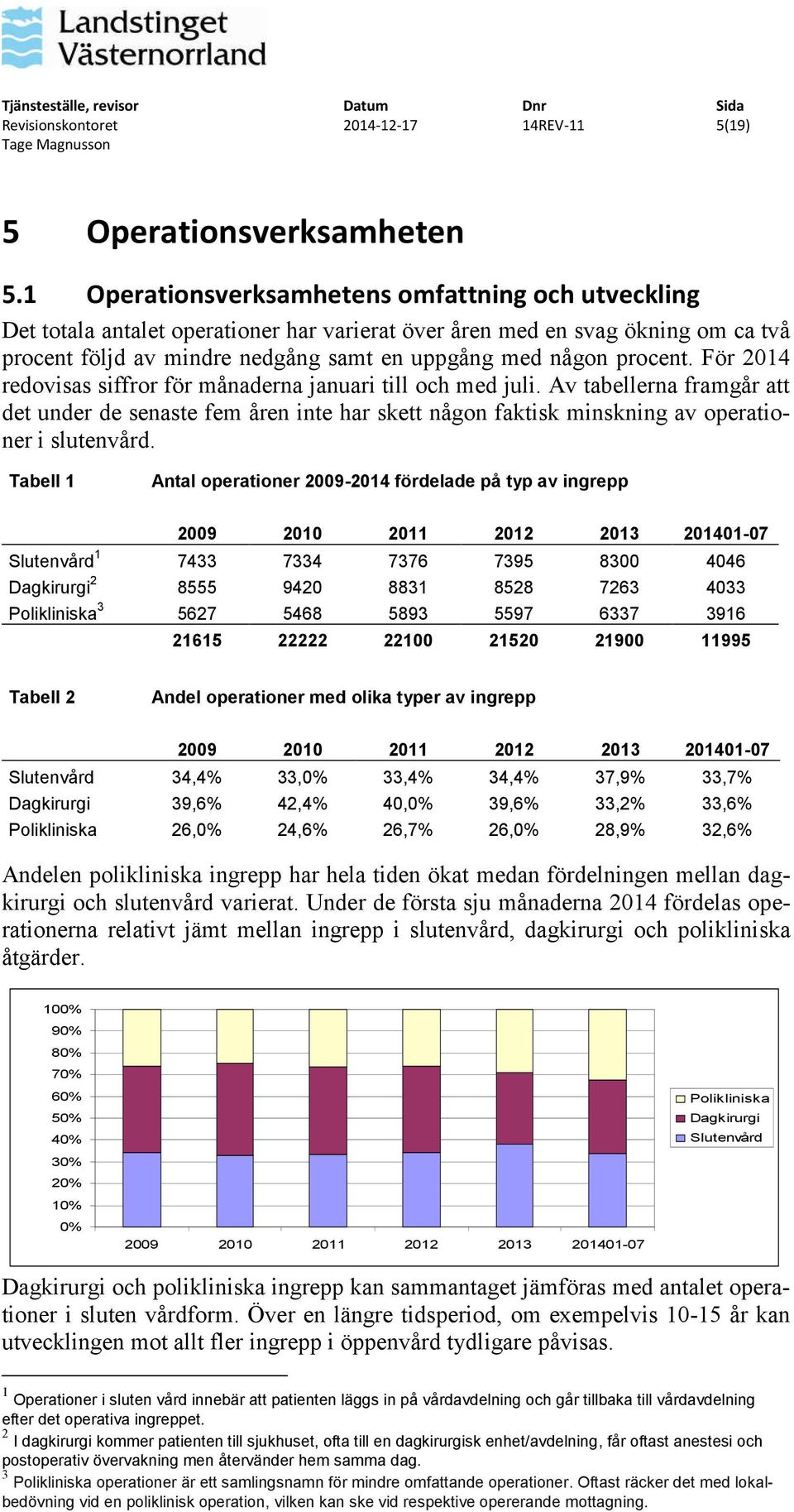 procent. För 2014 redovisas siffror för månaderna januari till och med juli. Av tabellerna framgår att det under de senaste fem åren inte har skett någon faktisk minskning av operationer i slutenvård.