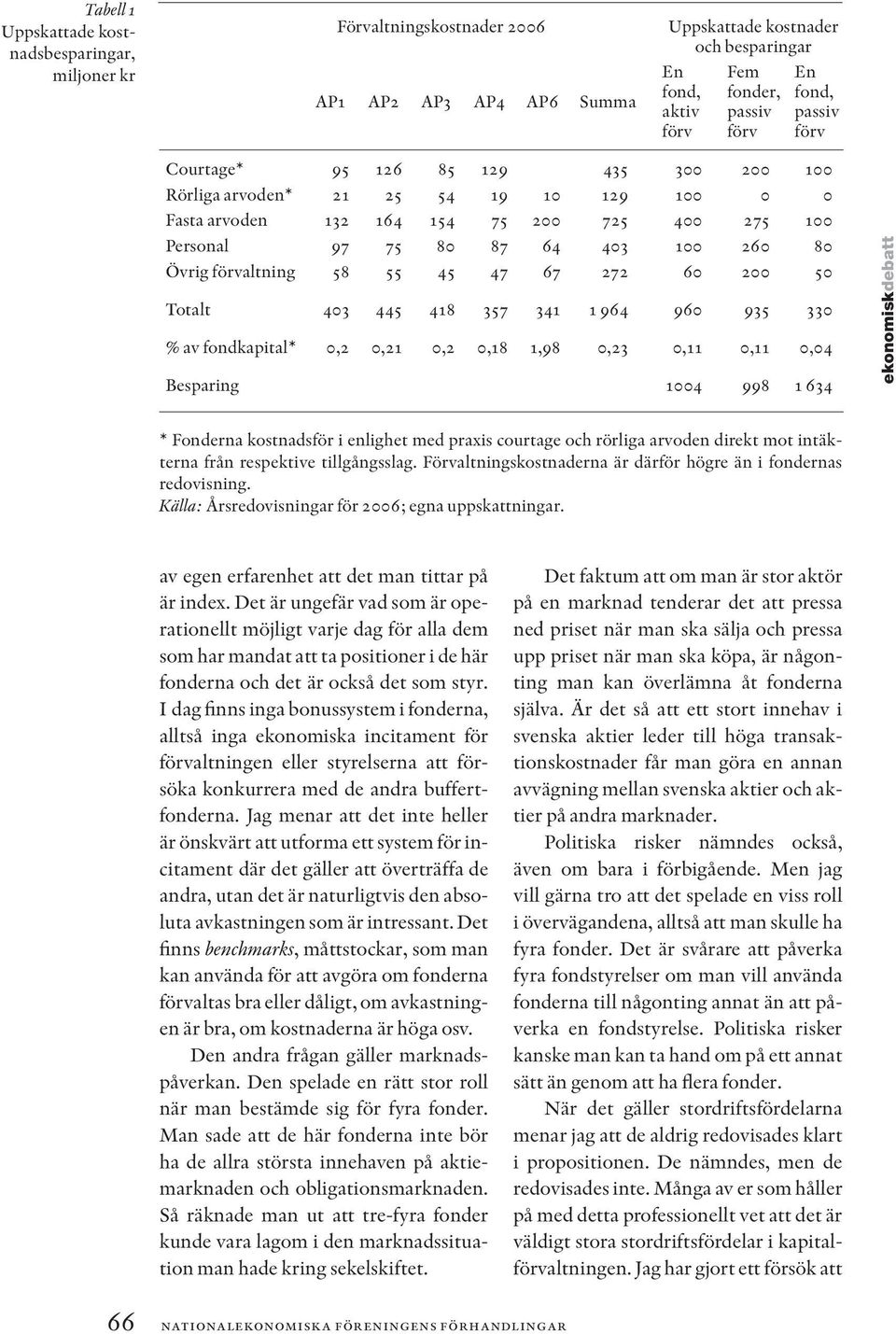 förvaltning 58 55 45 47 67 272 60 200 50 Totalt 403 445 418 357 341 1 964 960 935 330 % av fondkapital* 0,2 0,21 0,2 0,18 1,98 0,23 0,11 0,11 0,04 Besparing 1004 998 1 634 * Fonderna kostnadsför i