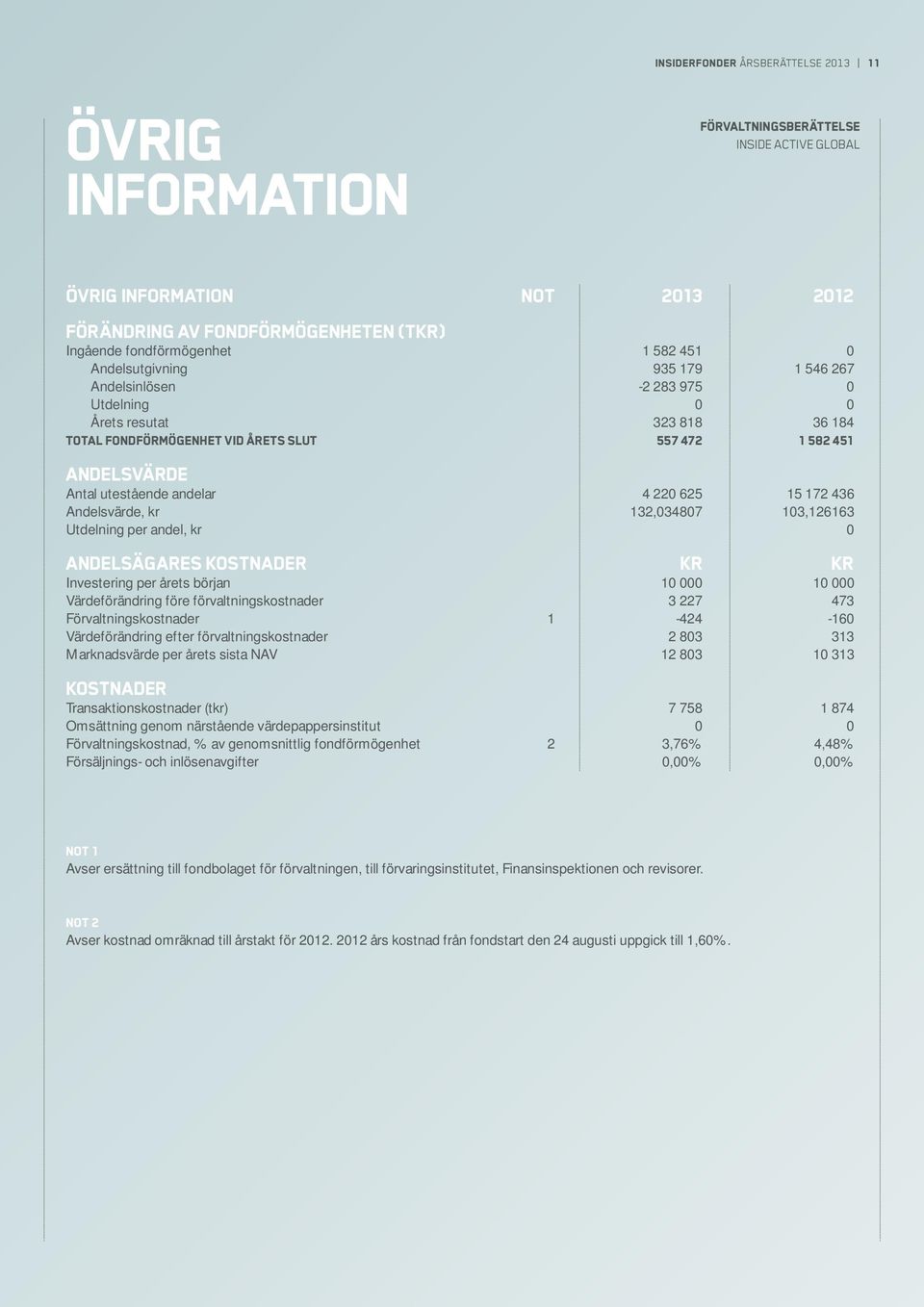 andelar 4 220 625 15 172 436 Andelsvärde, kr 132,034807 103,126163 Utdelning per andel, kr 0 Andelsägares kostnader kr kr Investering per årets början 10 000 10 000 Värdeförändring före