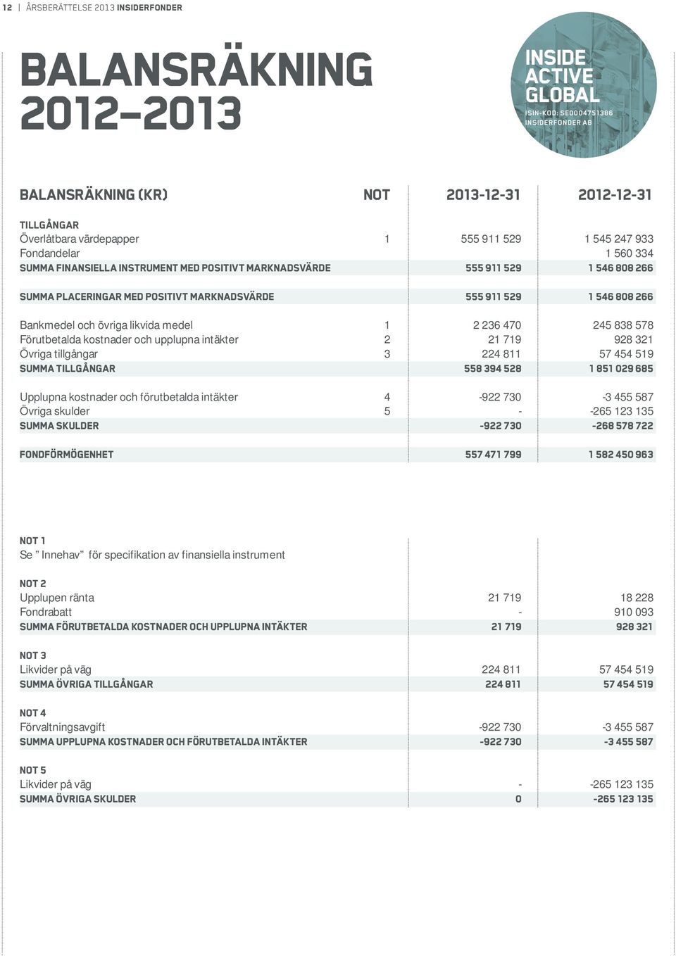 529 1 546 808 266 Bankmedel och övriga likvida medel 1 2 236 470 245 838 578 Förutbetalda kostnader och upplupna intäkter 2 21 719 928 321 Övriga tillgångar 3 224 811 57 454 519 Summa tillgångar 558