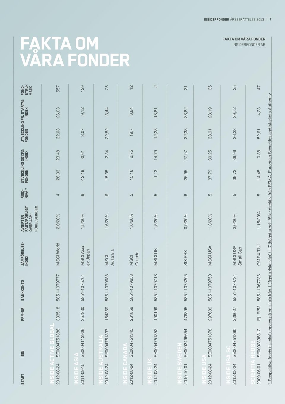 32,03 26,03 557 INSIDE ASIA 2011-09-15 SE0004113926 357830 5851-1075704 MSCI Asia 1,5/20% 6-12,19-0,61 3,07 9,12 129 ex Japan INSIDE AUSTRALIA 2012-08-24 SE0004751337 154369 5851-1079688 MSCI 1,6/20%