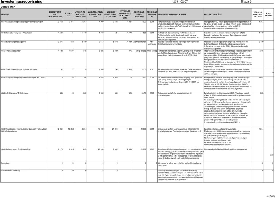 På grund av den hårda och tidiga vintern kunde inte arbetet avslutas före jul utan avslutas under maj 211. Överskjutande medel ombudgeteras till 211.