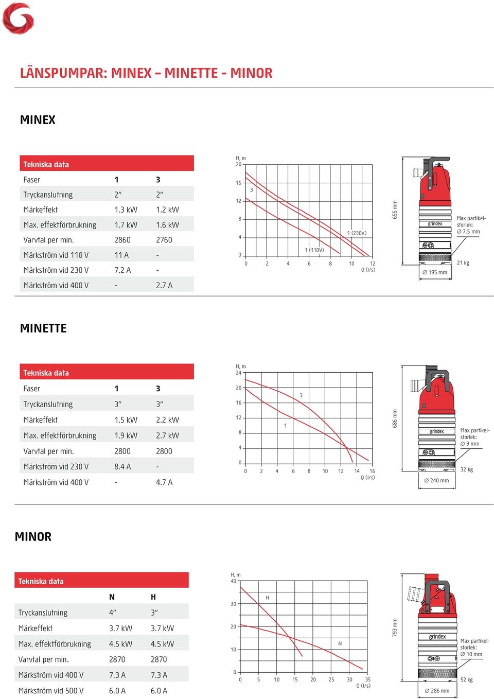 7 A minette 24 Faser 1 3 Tryckanslutning 3 3 2 16 3 Märkeffekt 1.5 kw 2.2 kw Max. effektförbrukning 1.9 kw 2.7 kw Varvtal per min. 28 28 12 8 4 1 686 mm 9 mm Märkström vid 23 V 8.