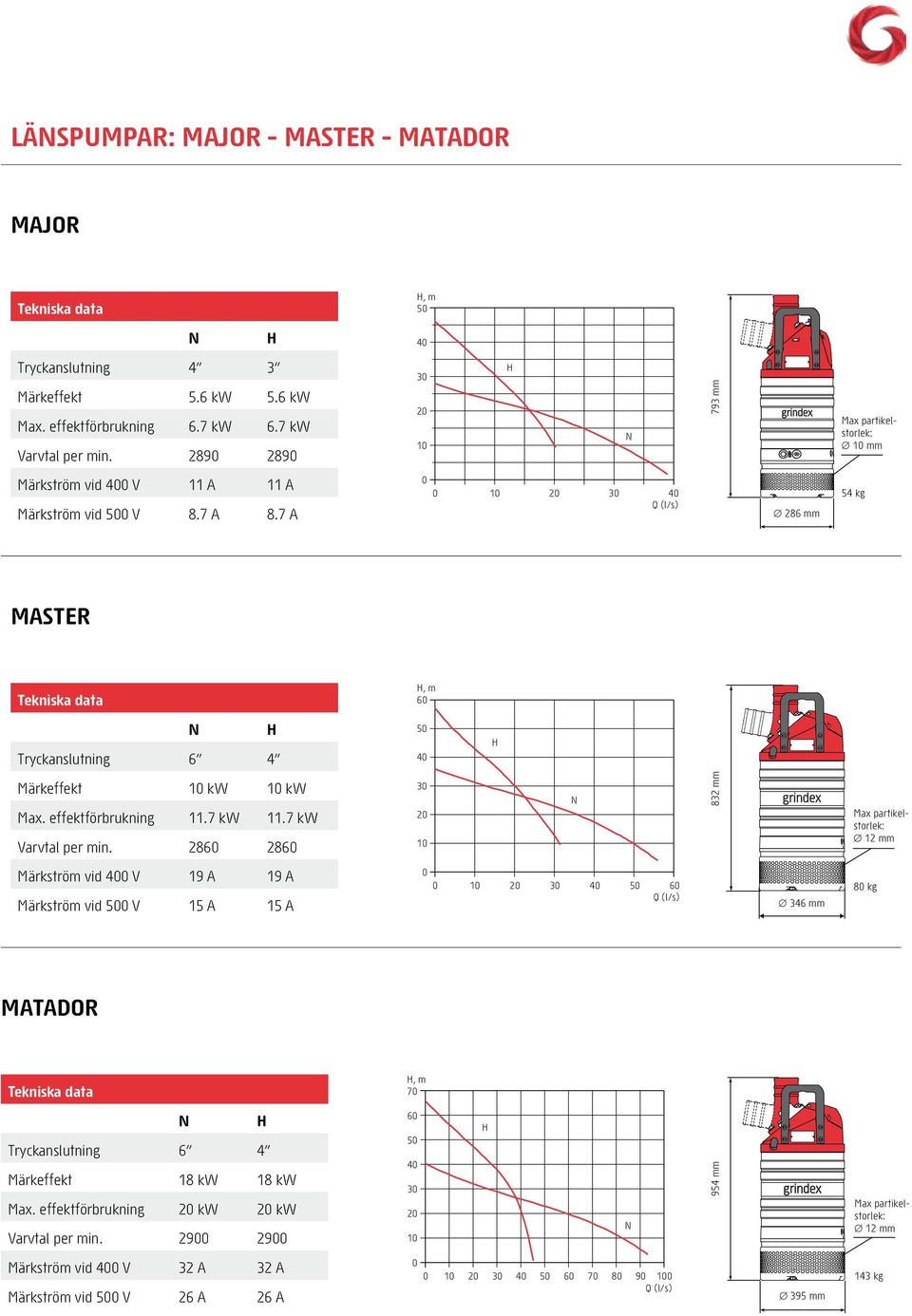 effektförbrukning 11.7 kw 11.7 kw Varvtal per min.