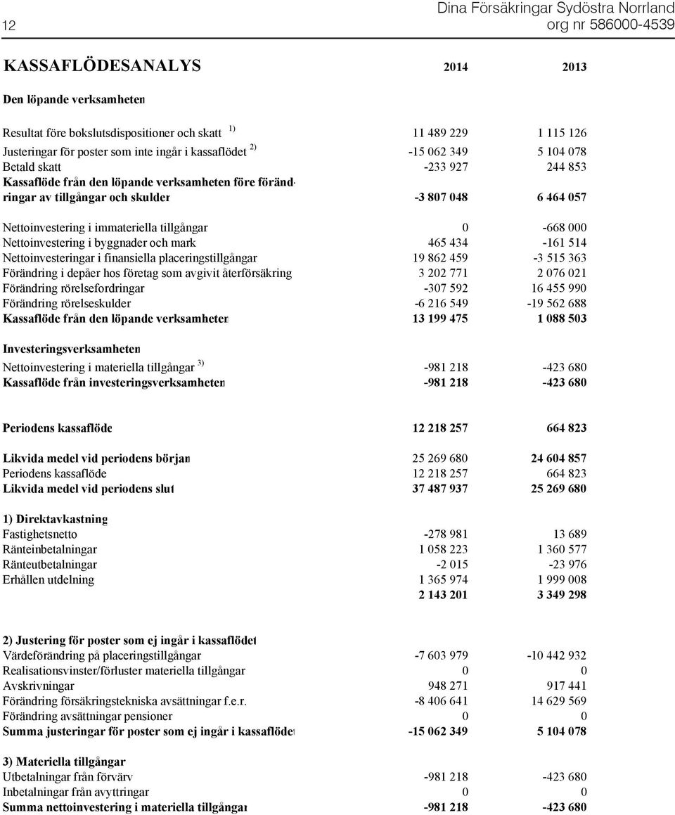 Nettoinvestering i byggnader och mark 465 434-161 514 Nettoinvesteringar i finansiella placeringstillgångar 19 862 459-3 515 363 Förändring i depåer hos företag som avgivit återförsäkring 3 202 771 2