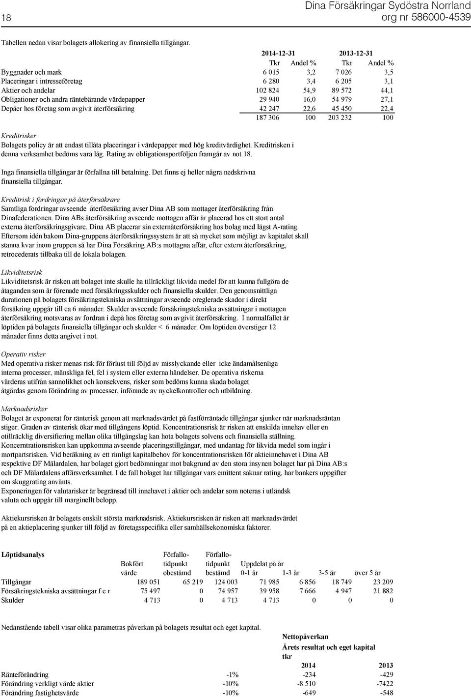 andra räntebärande värdepapper 29 940 16,0 54 979 27,1 Depåer hos företag som avgivit återförsäkring 42 247 22,6 45 450 22,4 187 306 100 203 232 100 Kreditrisker Bolagets policy är att endast tillåta