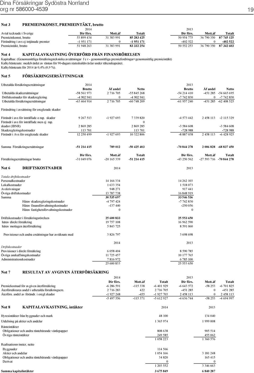 åf Totalt Premieinkomst, brutto 53 899 434 31 383 991 85 283 425 50 954 775 36 790 350 87 745 125 Förändring i avs ej intjänade premier -1 951 171 0-1 951 171-402 522 0-402 522 Premieintäkt, brutto