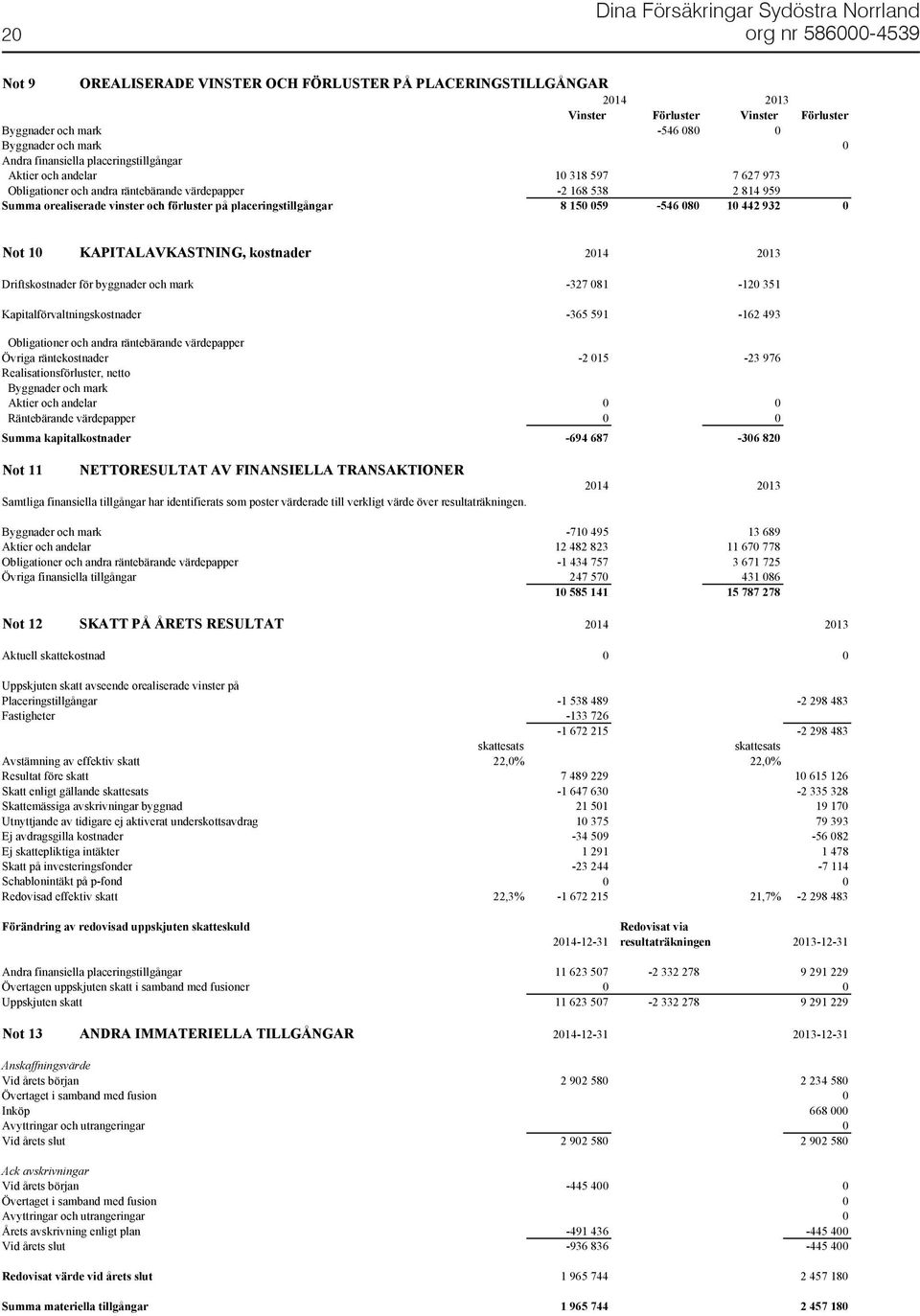 150 059-546 080 10 442 932 0 Not 10 KAPITALAVKASTNING, kostnader 2014 2013 Driftskostnader för byggnader och mark -327 081-120 351 Kapitalförvaltningskostnader -365 591-162 493 Obligationer och andra