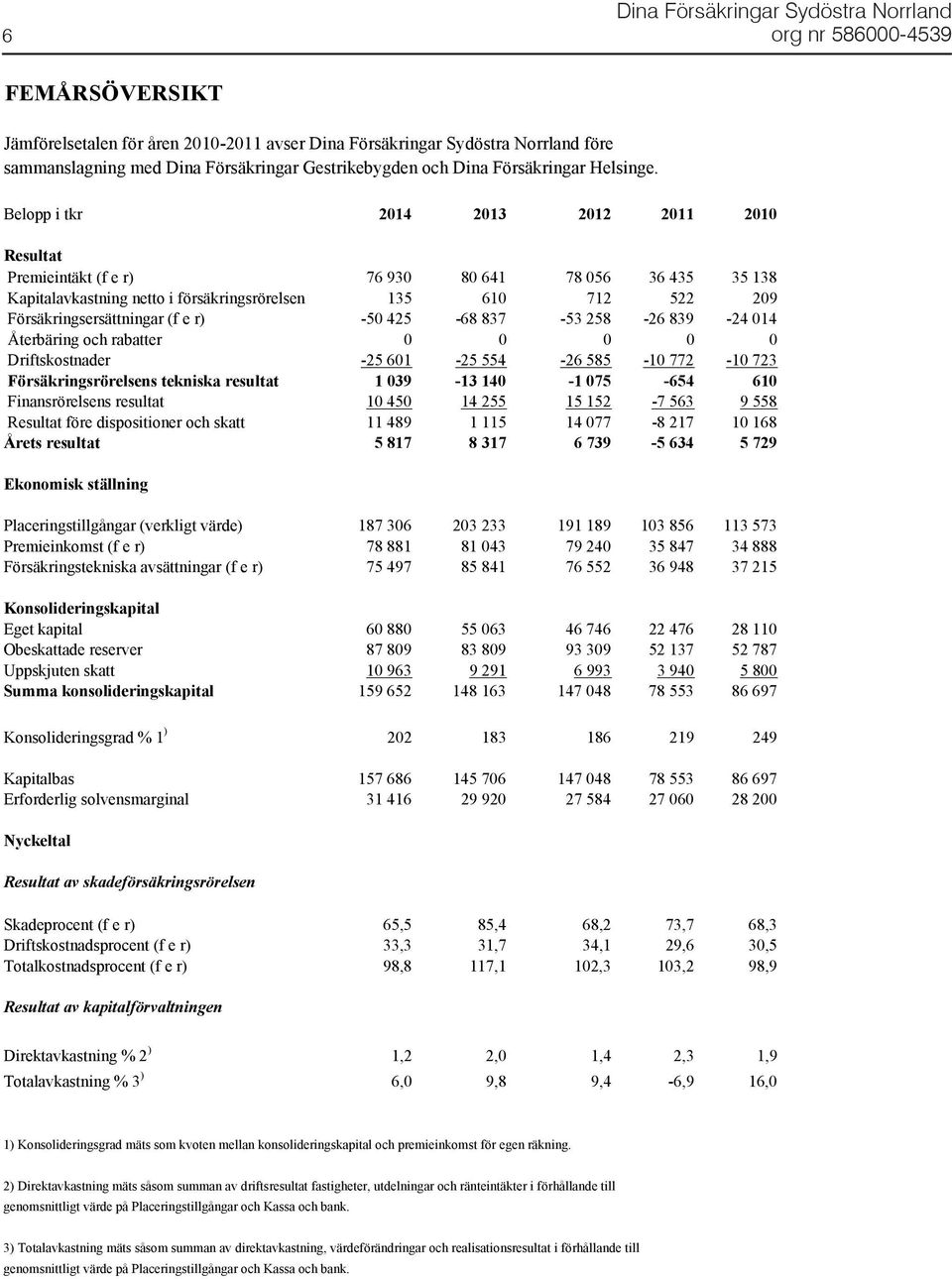 r) -50 425-68 837-53 258-26 839-24 014 Återbäring och rabatter 0 0 0 0 0 Driftskostnader -25 601-25 554-26 585-10 772-10 723 Försäkringsrörelsens tekniska resultat 1 039-13 140-1 075-654 610