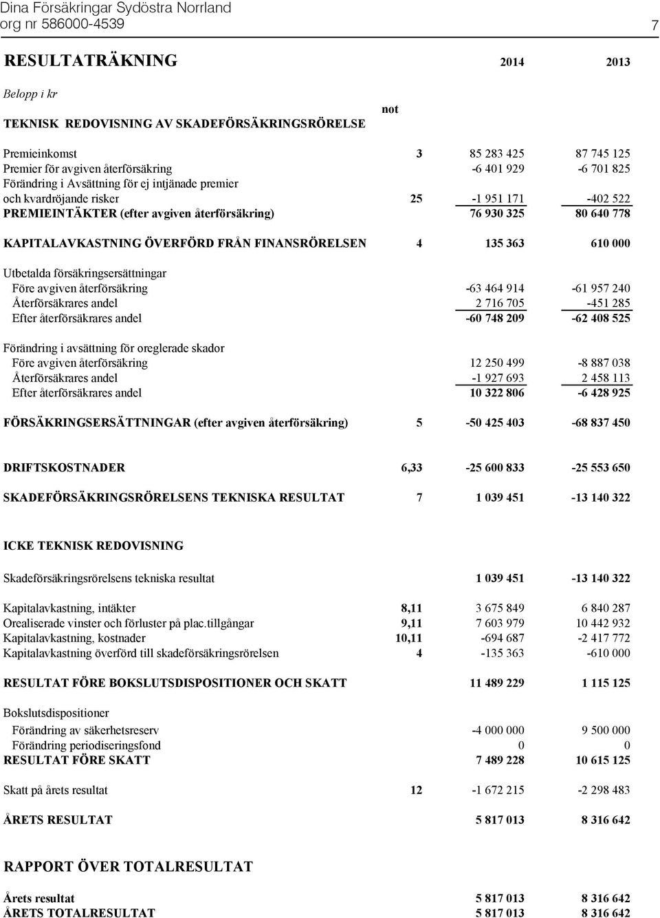 135 363 610 000 Utbetalda försäkringsersättningar Före avgiven återförsäkring -63 464 914-61 957 240 Återförsäkrares andel 2 716 705-451 285 Efter återförsäkrares andel -60 748 209-62 408 525