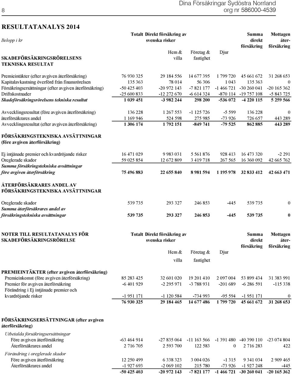363 0 Försäkringsersättningar (efter avgiven återförsäkring) -50 425 403-20 972 143-7 821 177-1 466 721-30 260 041-20 165 362 Driftskostnader -25 600 833-12 272 670-6 614 324-870 114-19 757 108-5 843