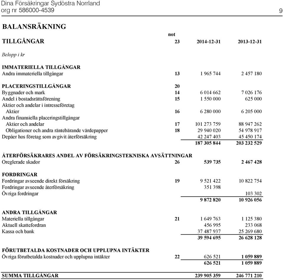 759 88 947 262 Obligationer och andra räntebärande värdepapper 18 29 940 020 54 978 917 Depåer hos företag som avgivit återförsäkring 42 247 403 45 450 174 187 305 844 203 232 529 ÅTERFÖRSÄKRARES